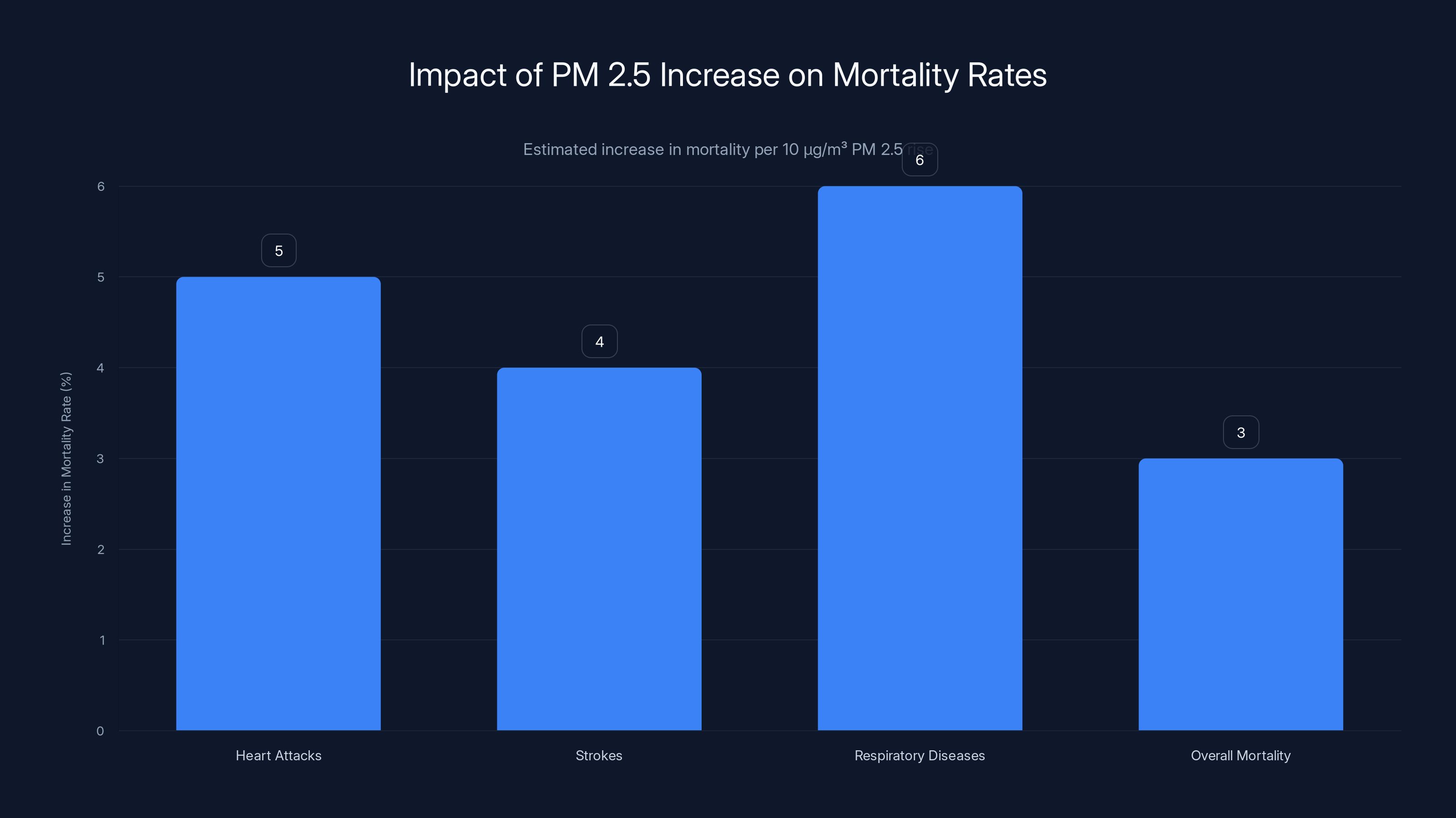 Impact of PM 2.5 Increase on Mortality Rates