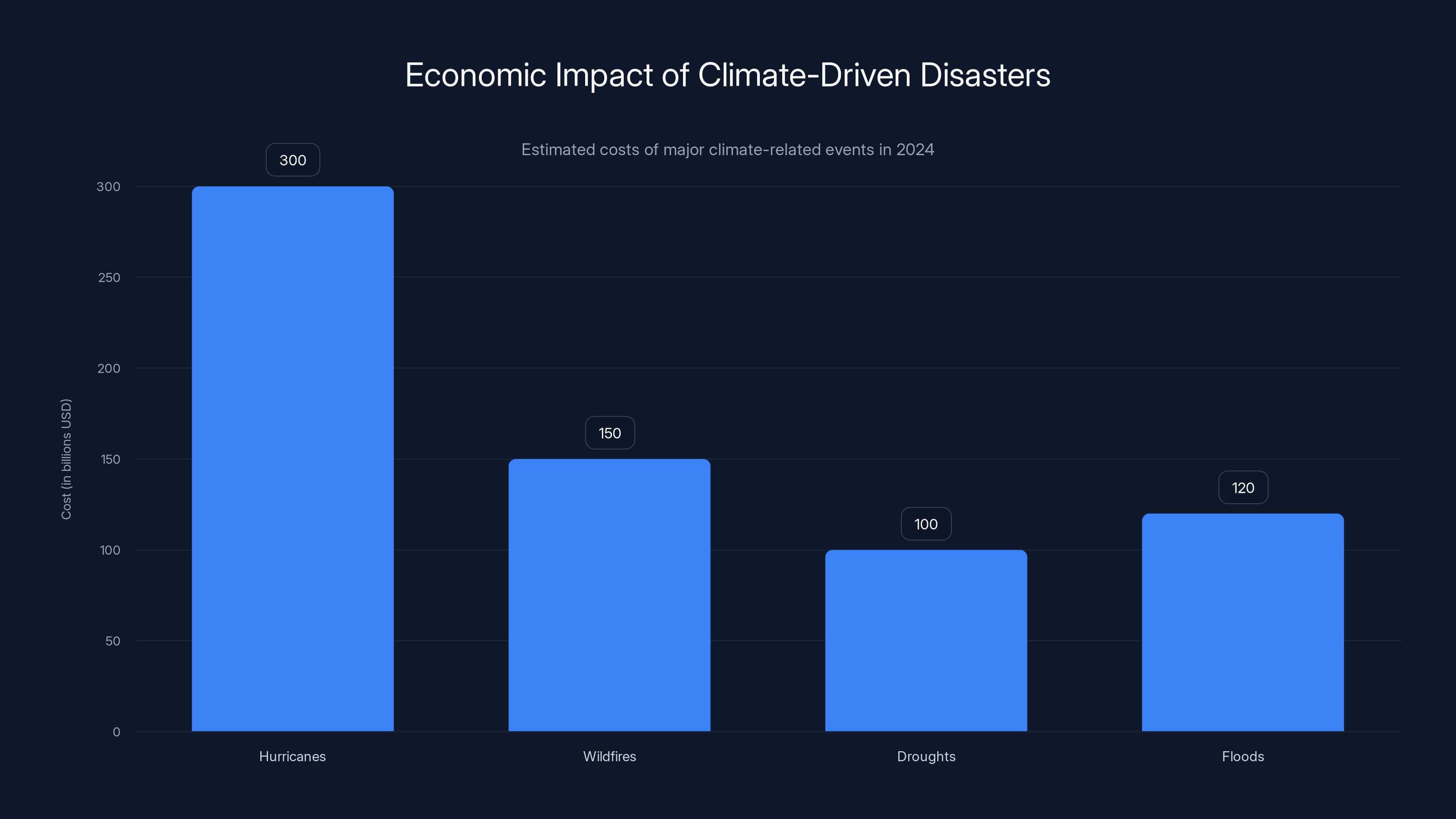 Economic Impact of Climate-Driven Disasters