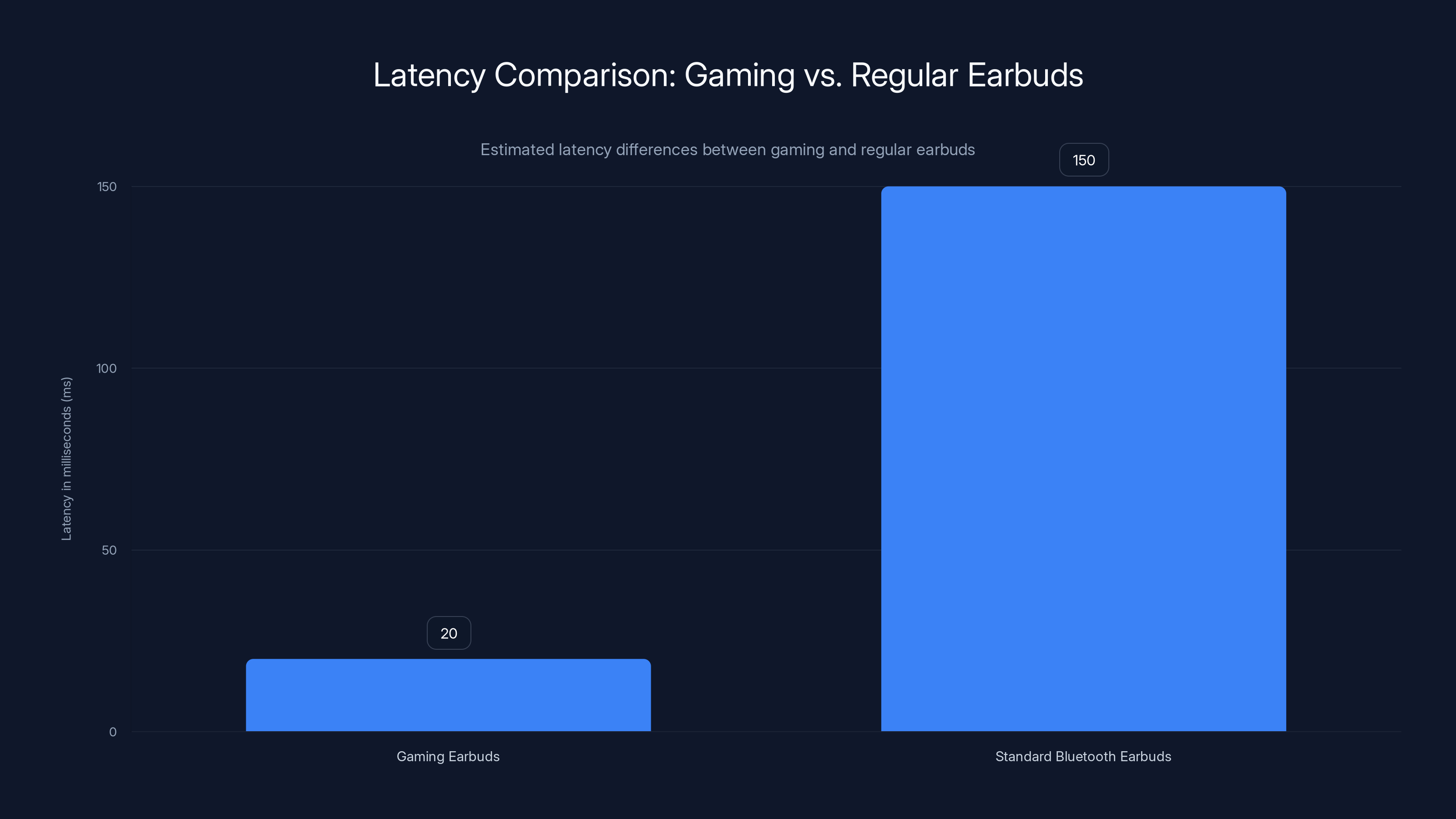 Latency Comparison: Gaming vs. Regular Earbuds