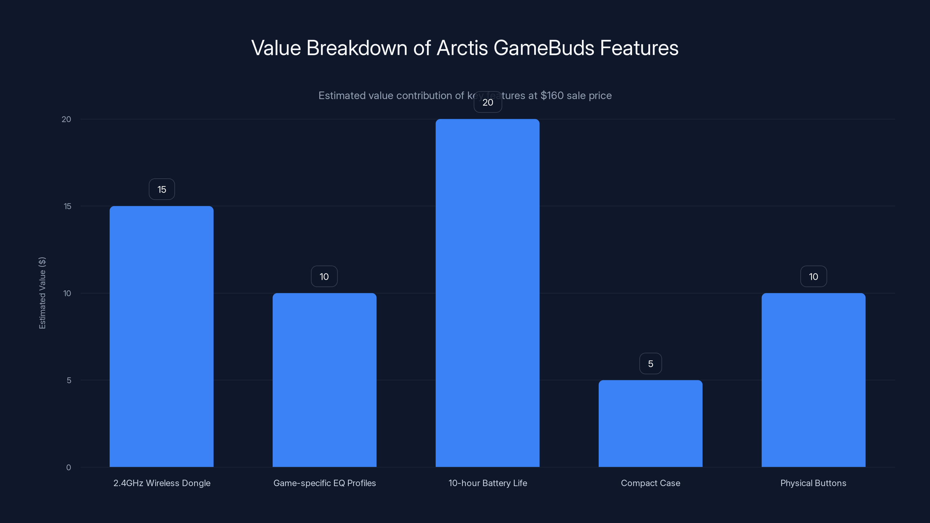 Value Breakdown of Arctis GameBuds Features