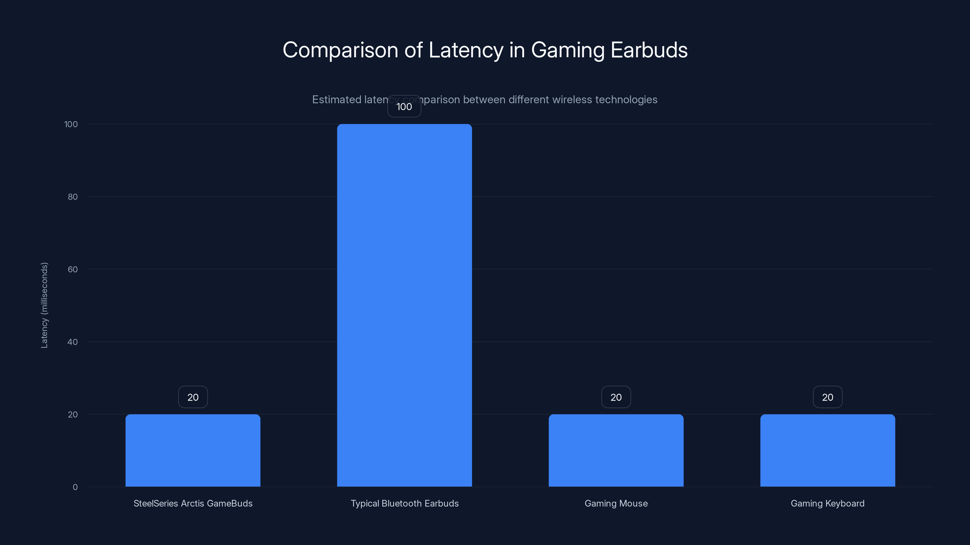 Comparison of Latency in Gaming Earbuds
