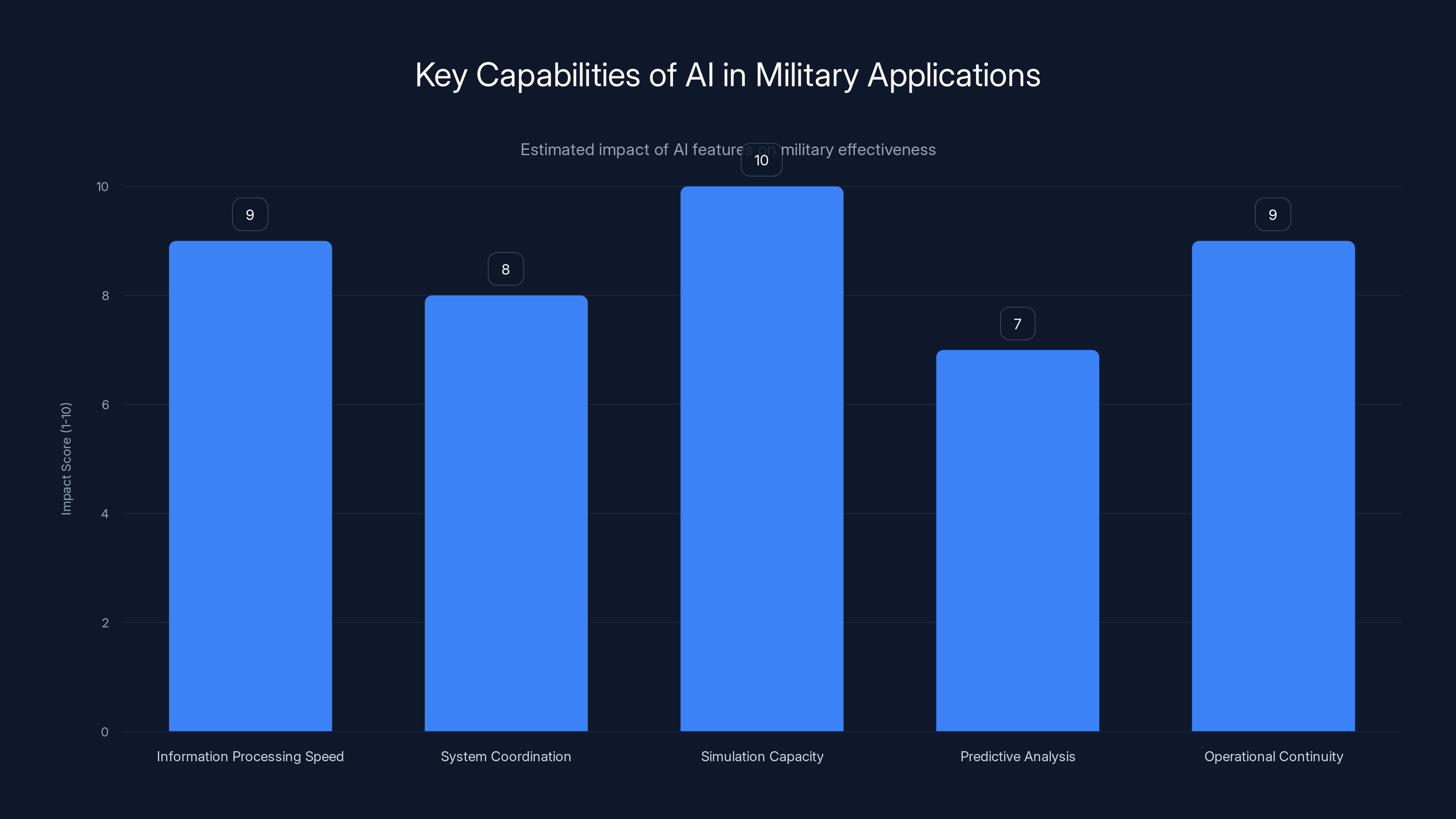 Key Capabilities of AI in Military Applications