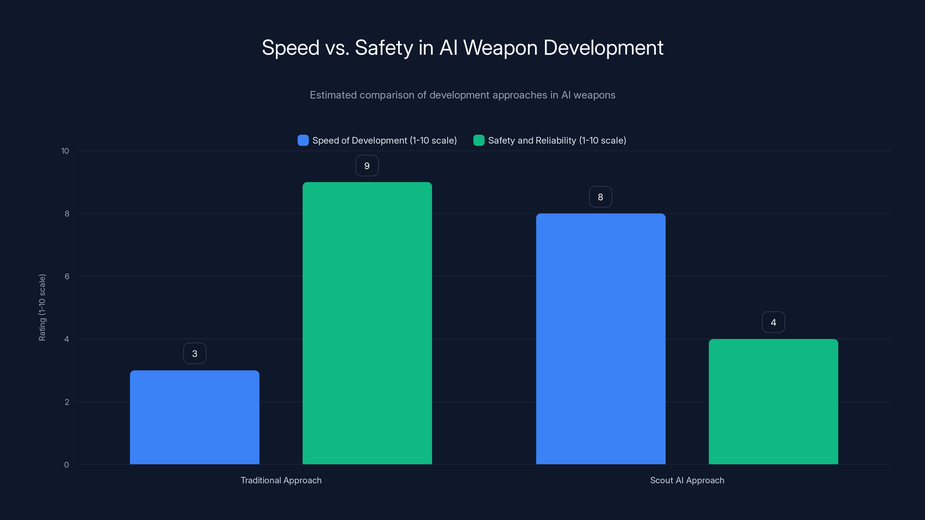 Speed vs. Safety in AI Weapon Development