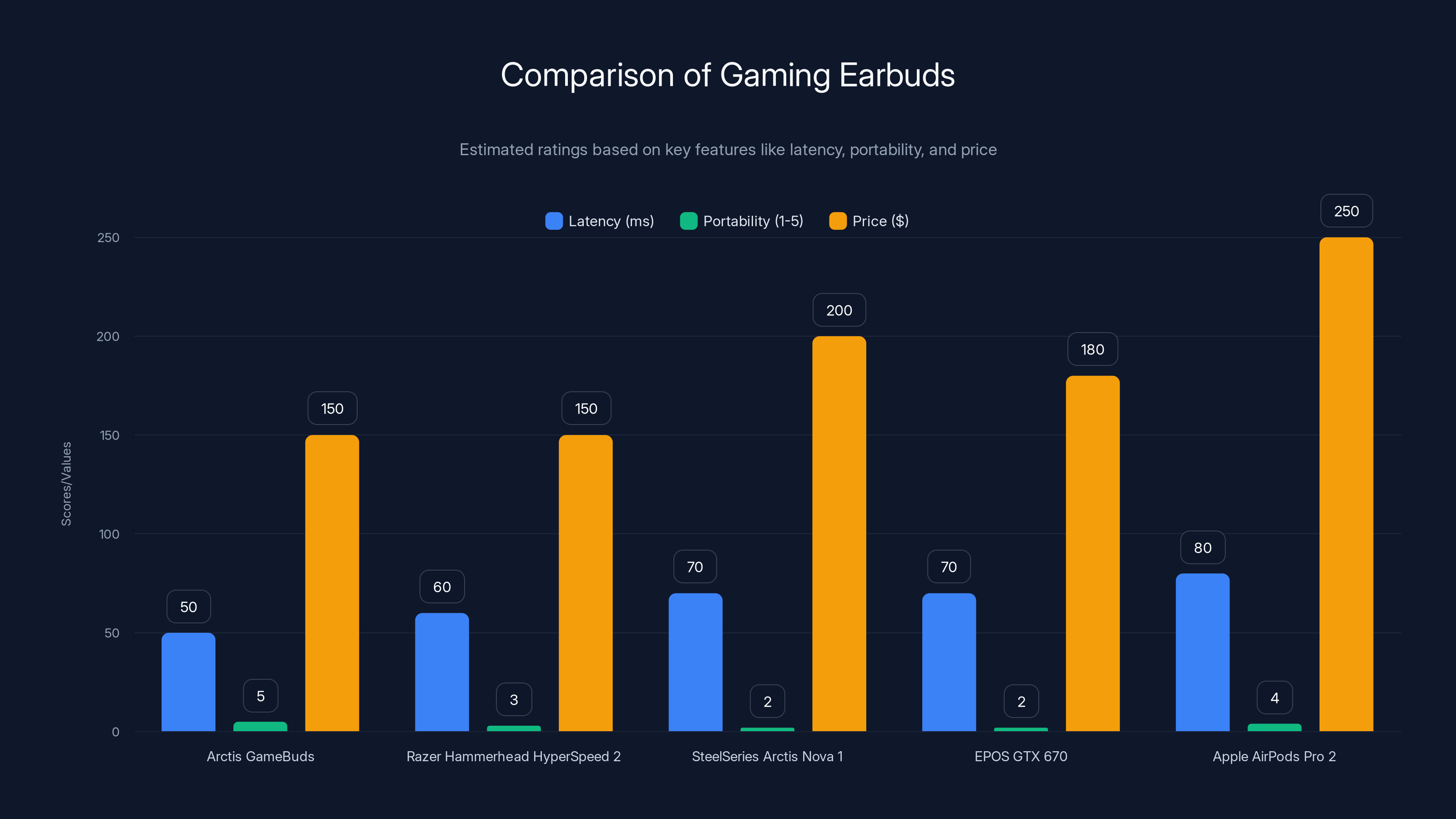 Comparison of Gaming Earbuds