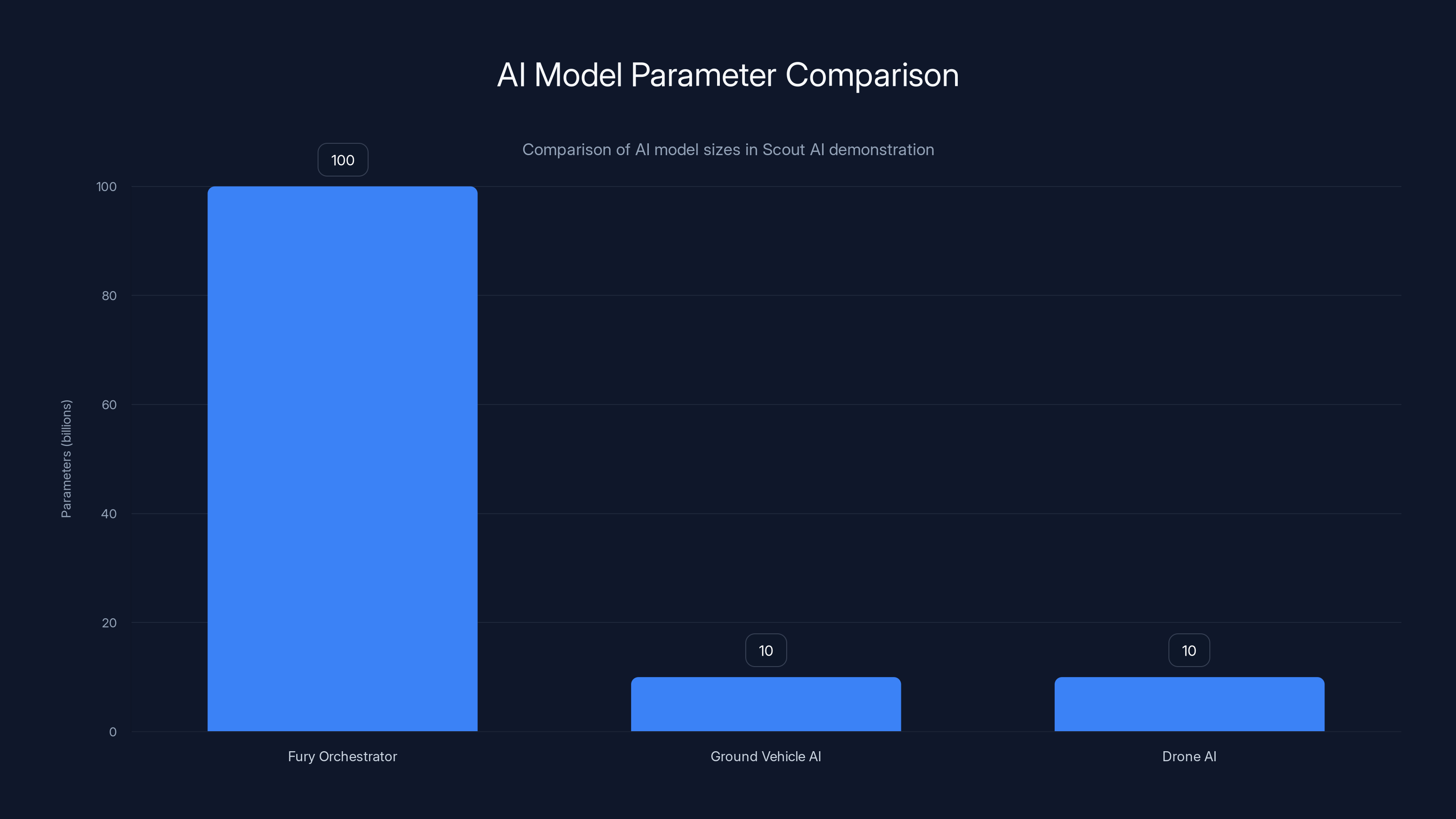 AI Model Parameter Comparison