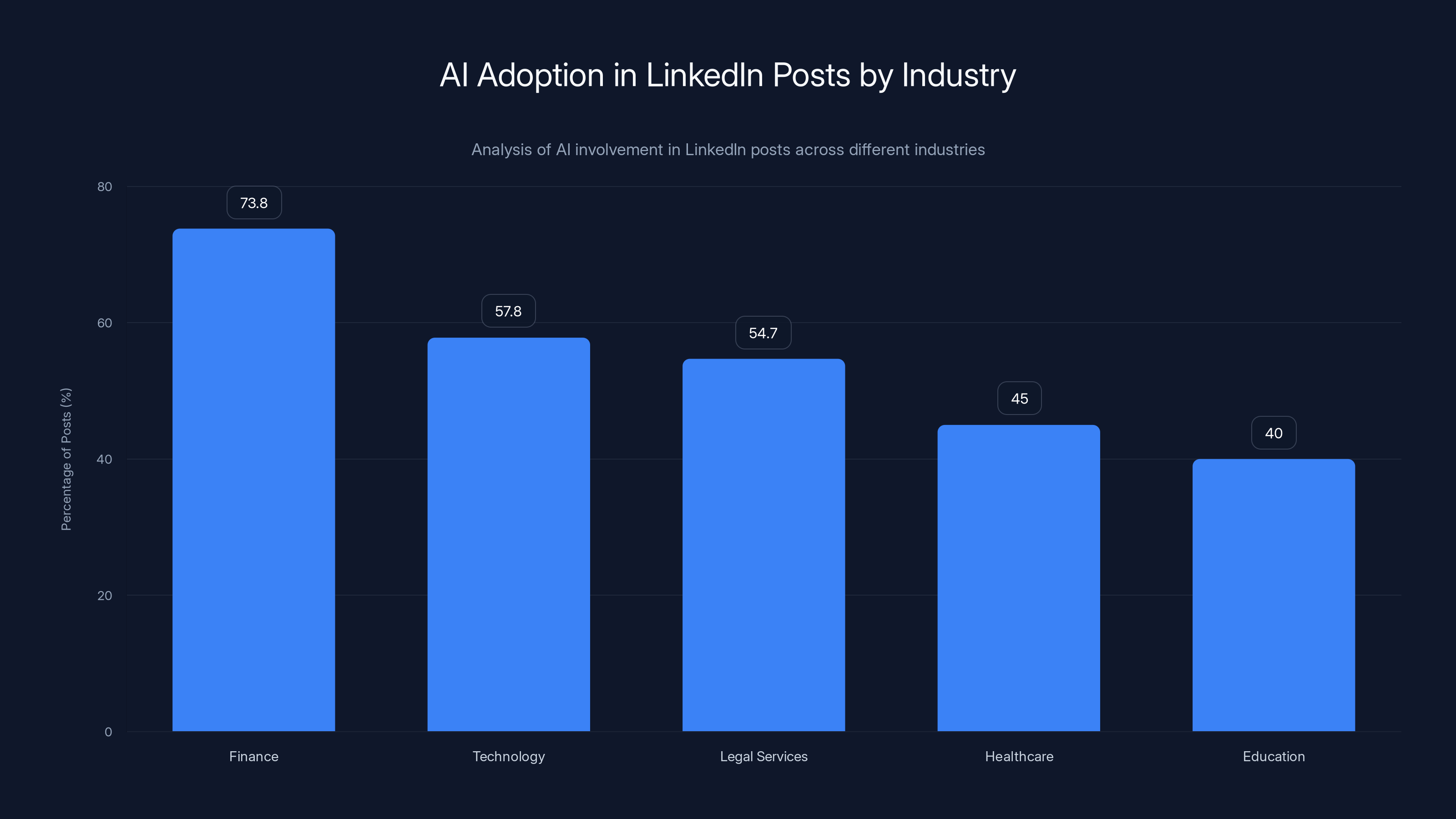 AI Adoption in LinkedIn Posts by Industry