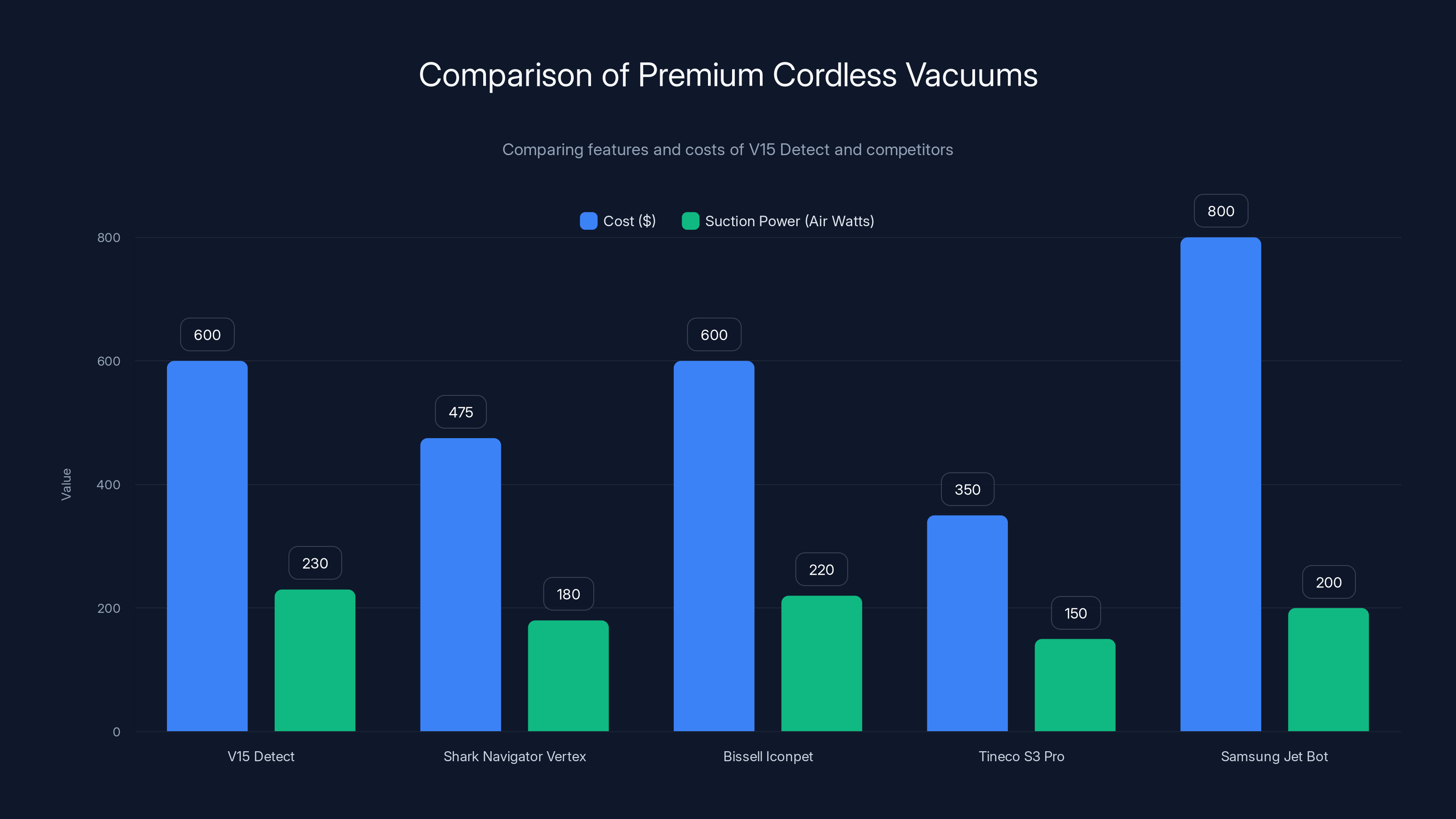 Comparison of Premium Cordless Vacuums