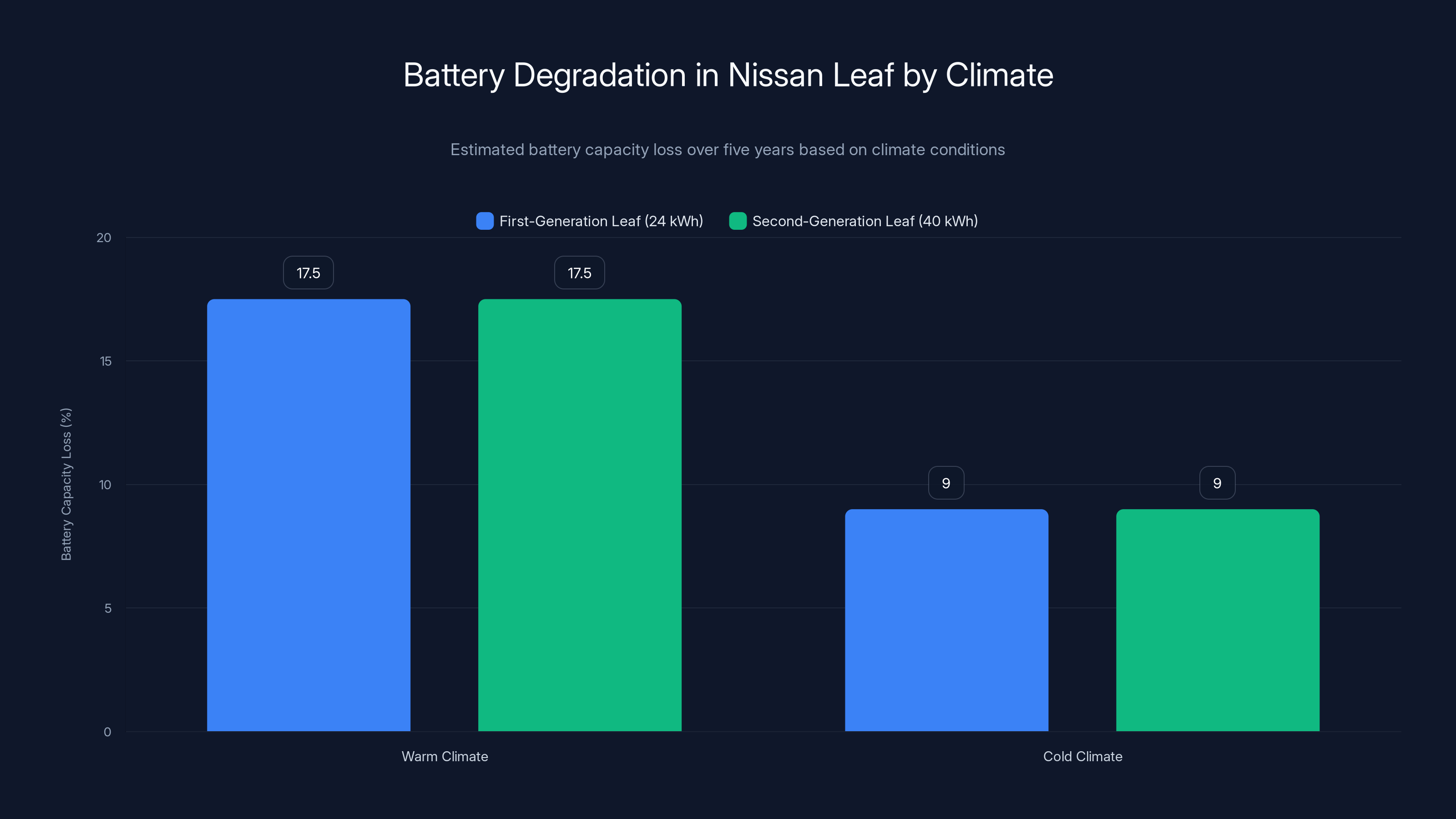 Battery Degradation in Nissan Leaf by Climate