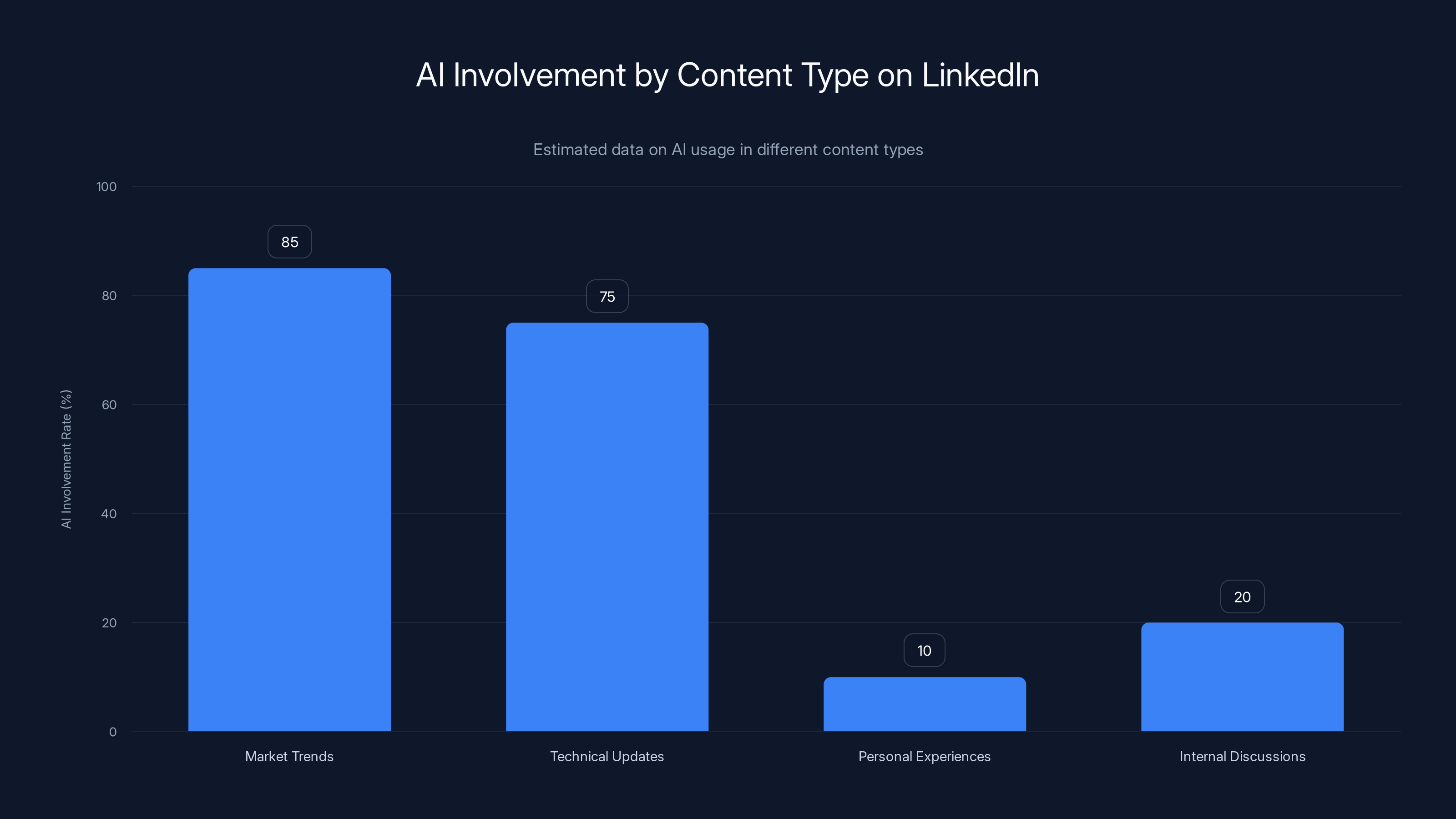AI Involvement by Content Type on LinkedIn
