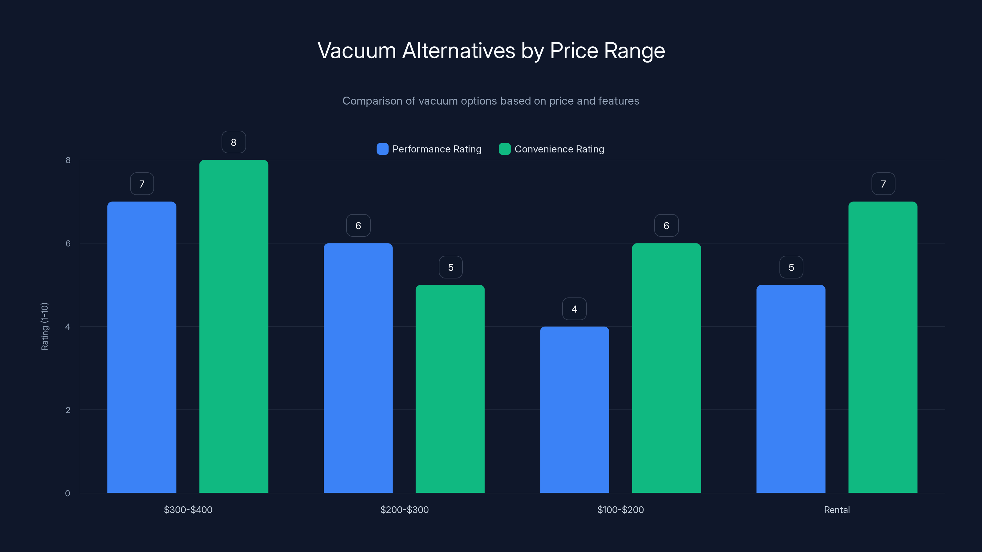Vacuum Alternatives by Price Range