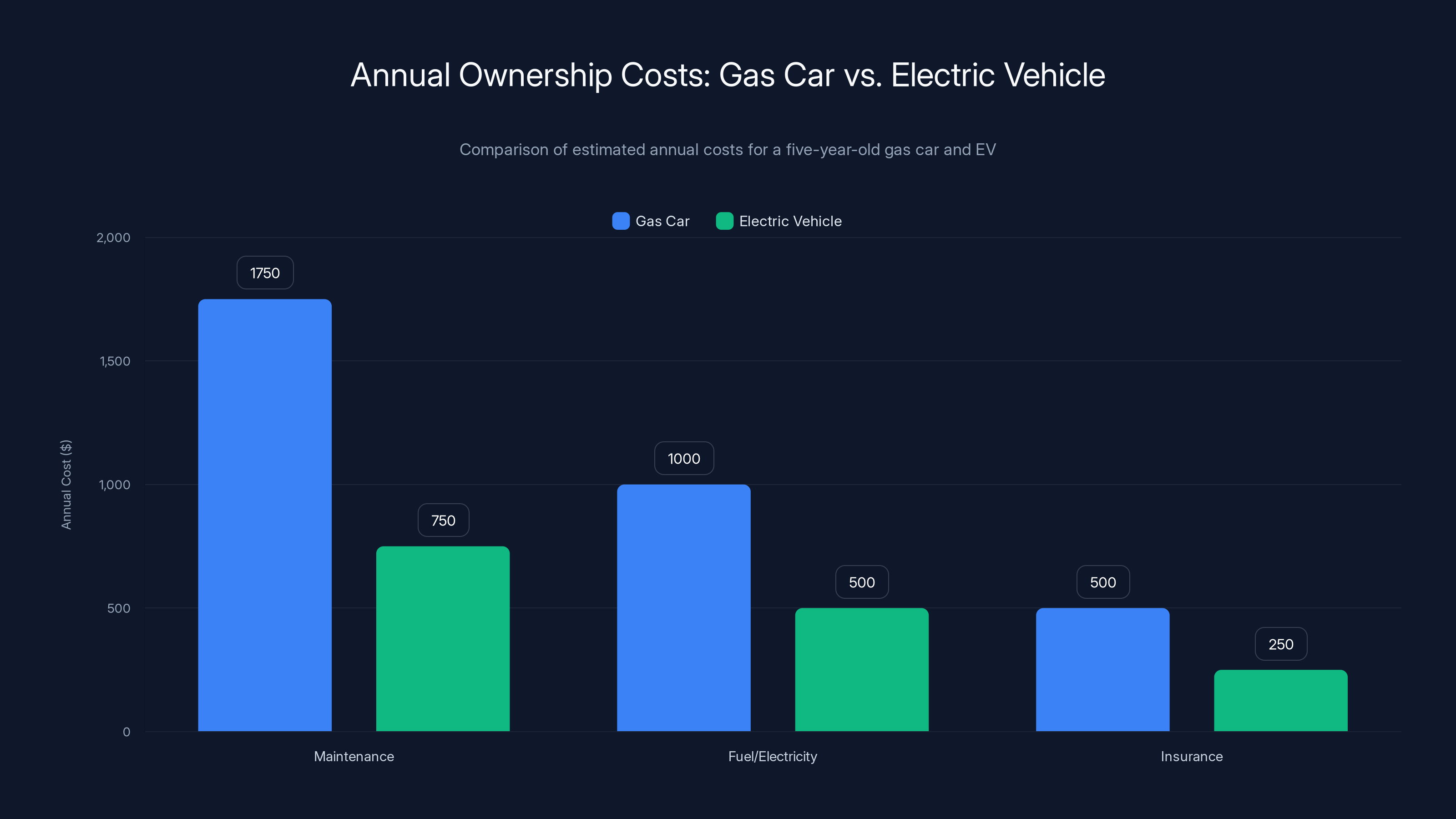 Annual Ownership Costs: Gas Car vs. Electric Vehicle