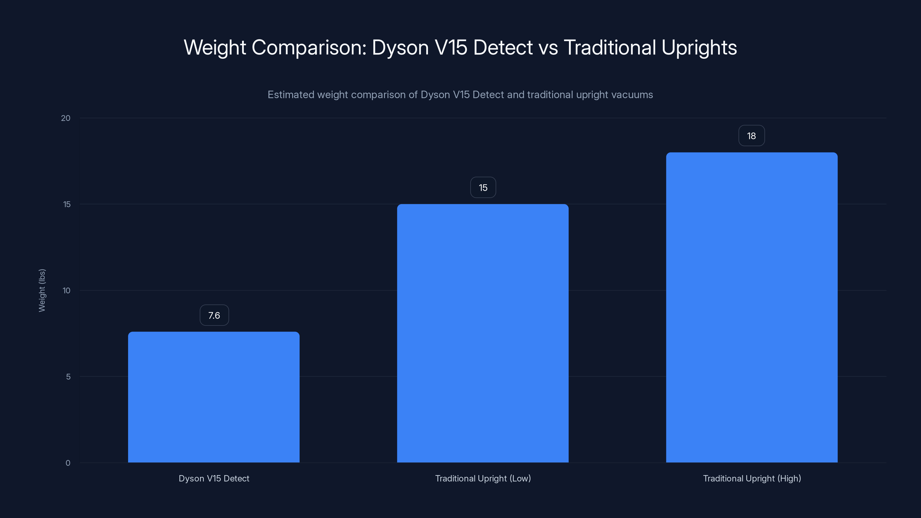 Weight Comparison: Dyson V15 Detect vs Traditional Uprights