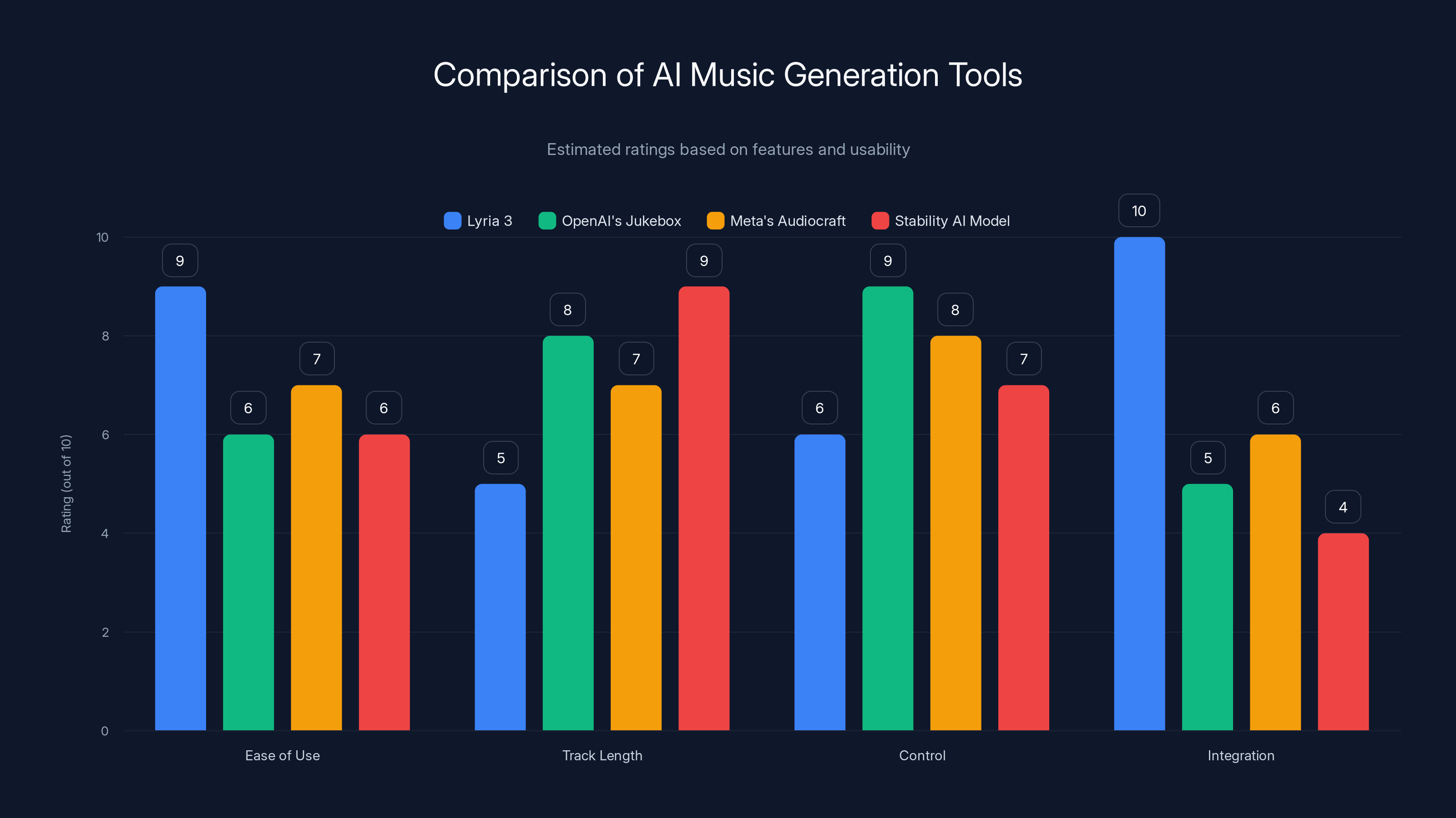 Comparison of AI Music Generation Tools