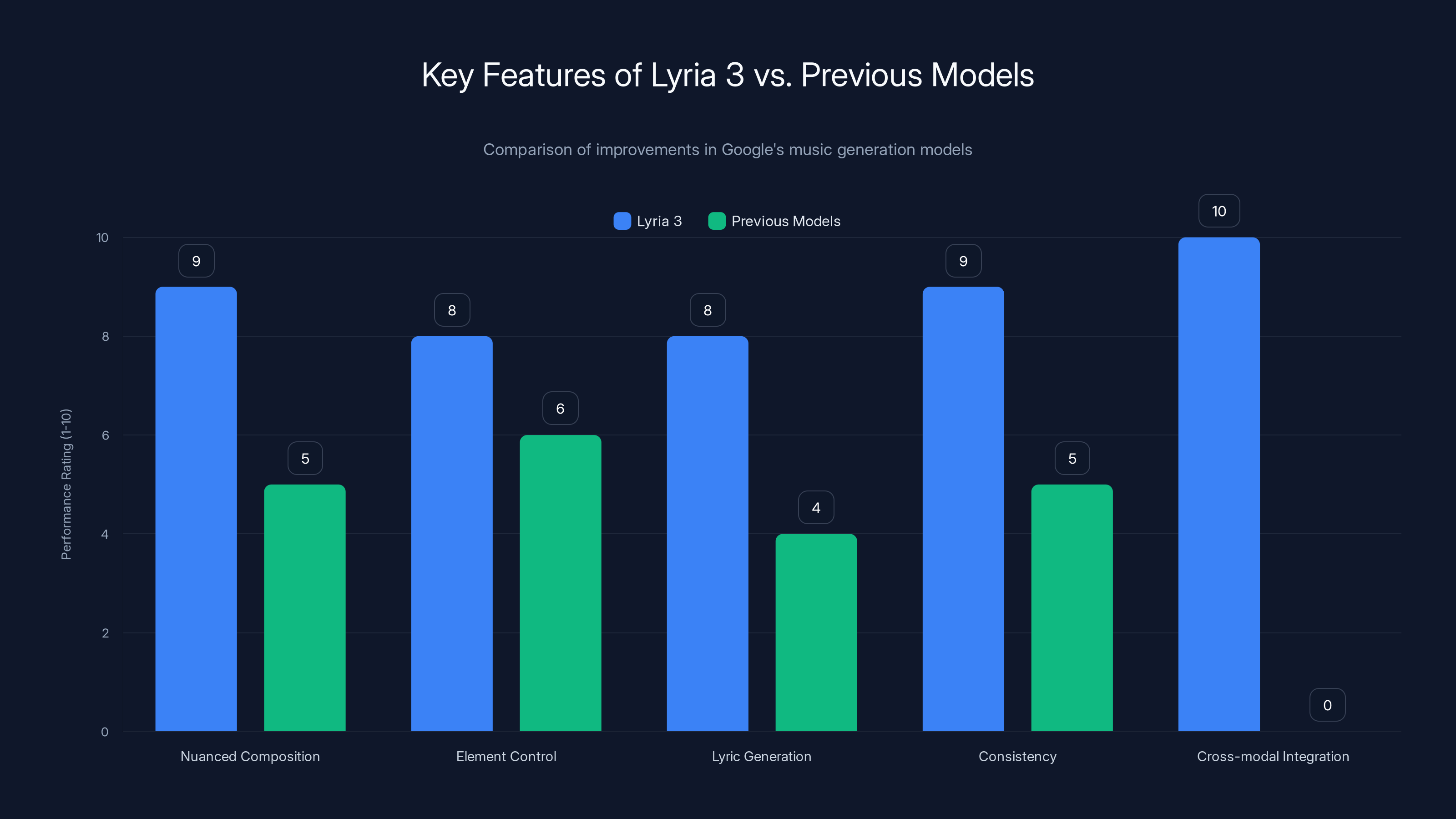 Key Features of Lyria 3 vs. Previous Models