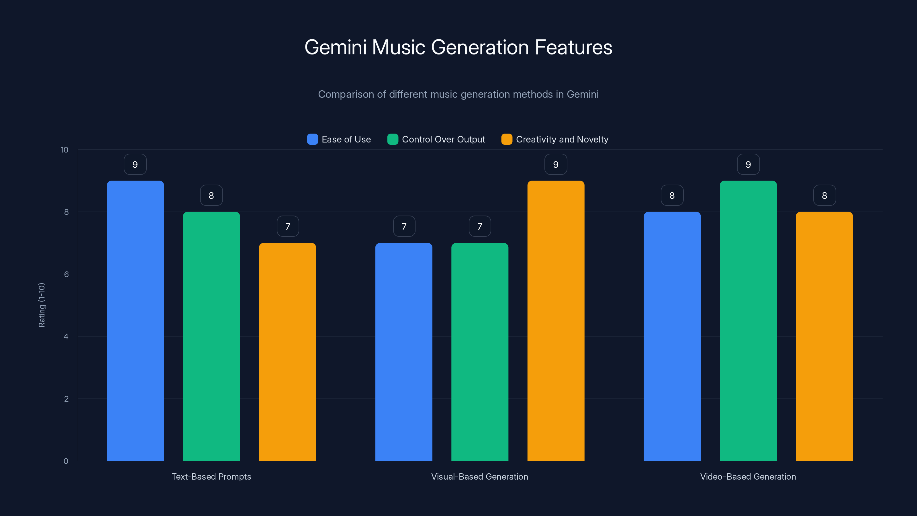 Gemini Music Generation Features
