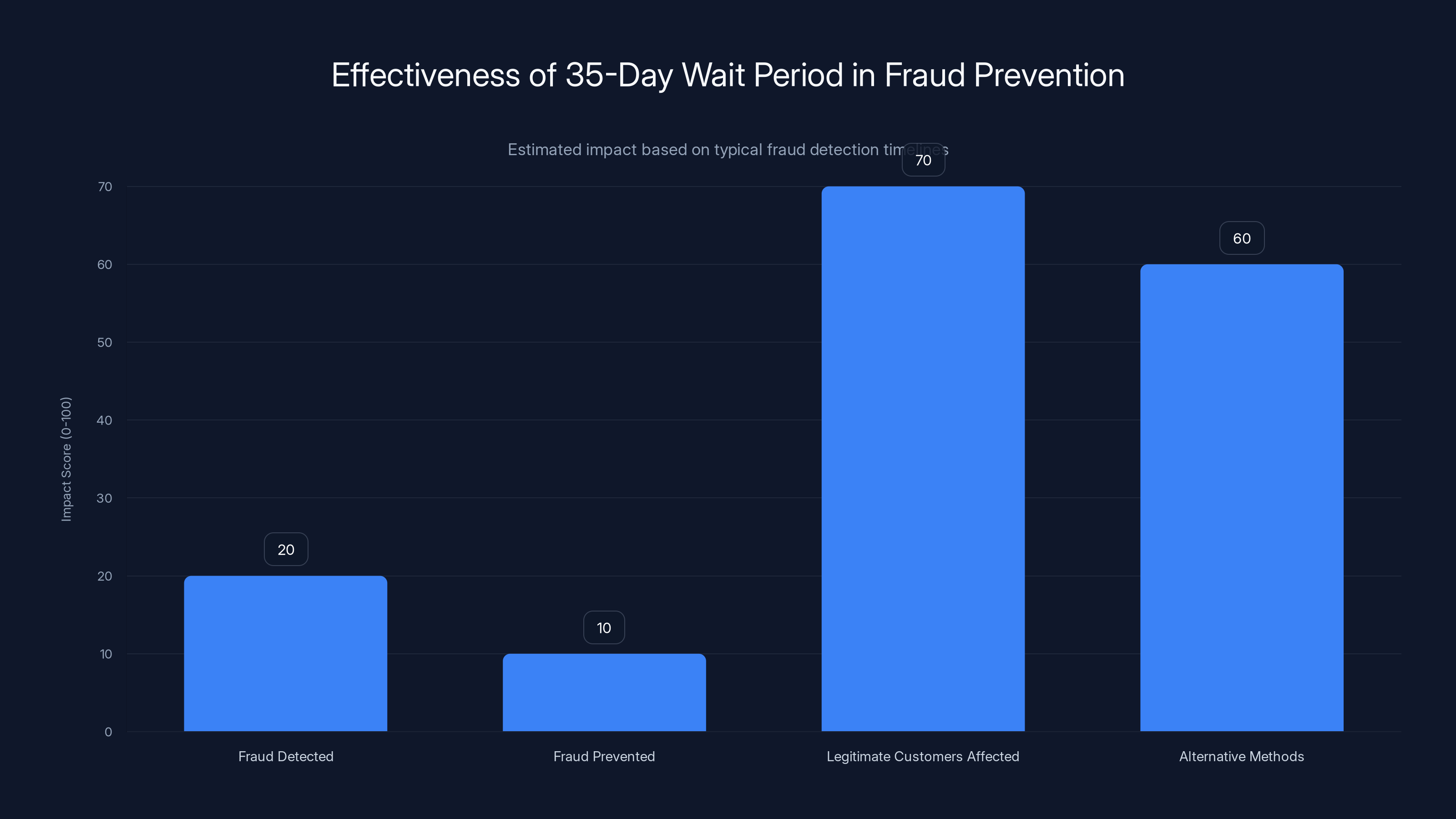 Effectiveness of 35-Day Wait Period in Fraud Prevention