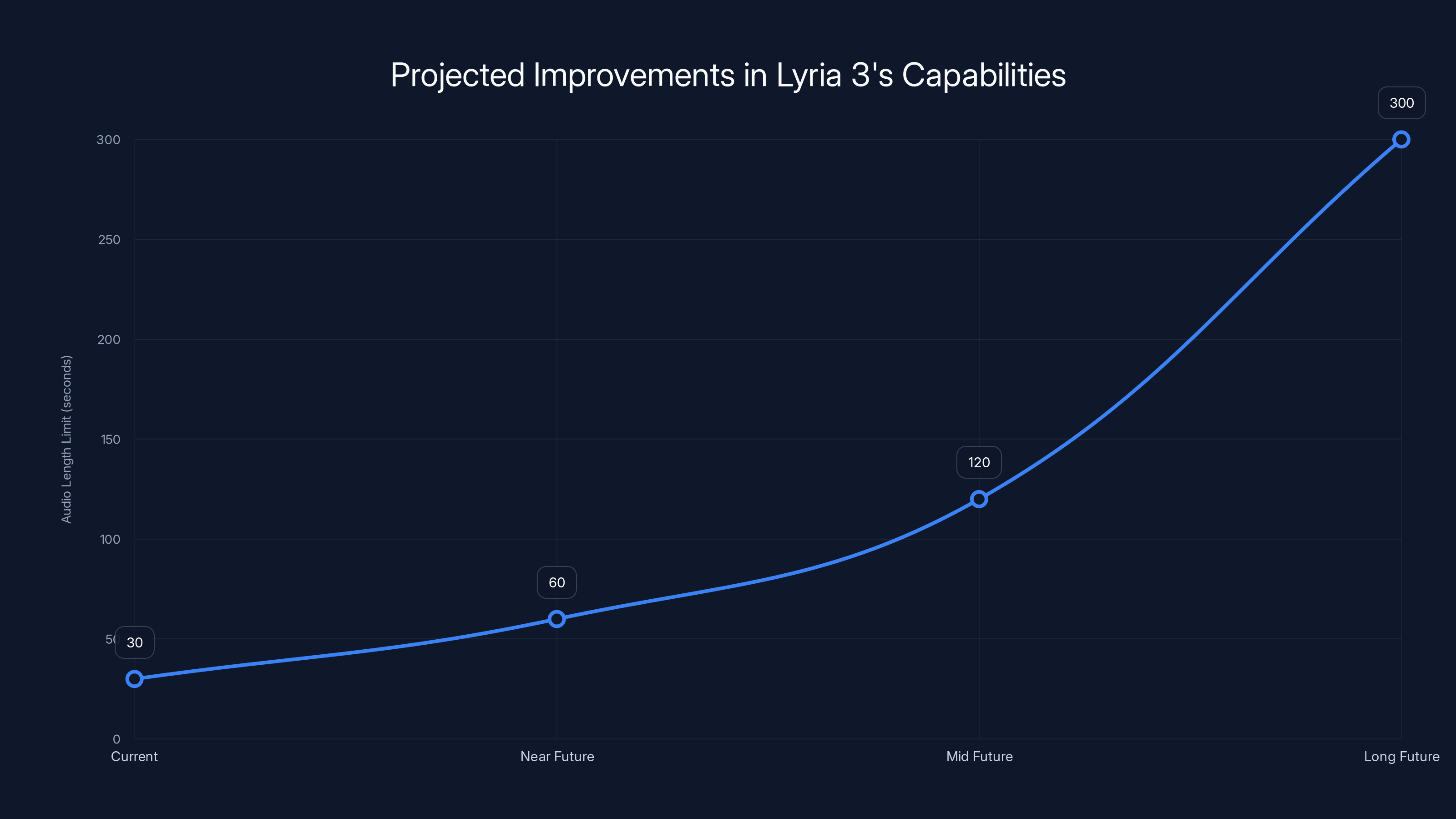 Projected Improvements in Lyria 3's Capabilities