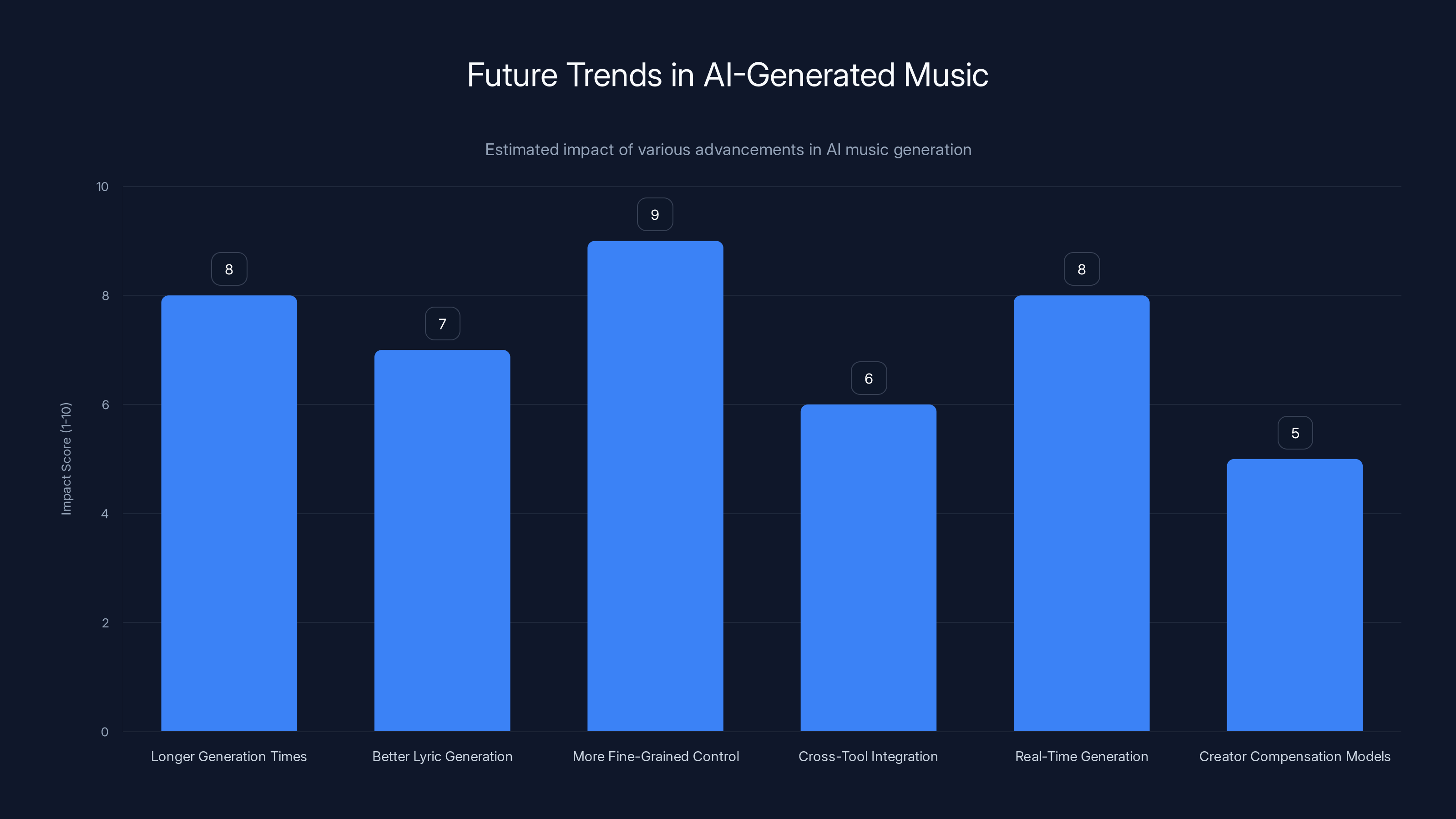 Future Trends in AI-Generated Music