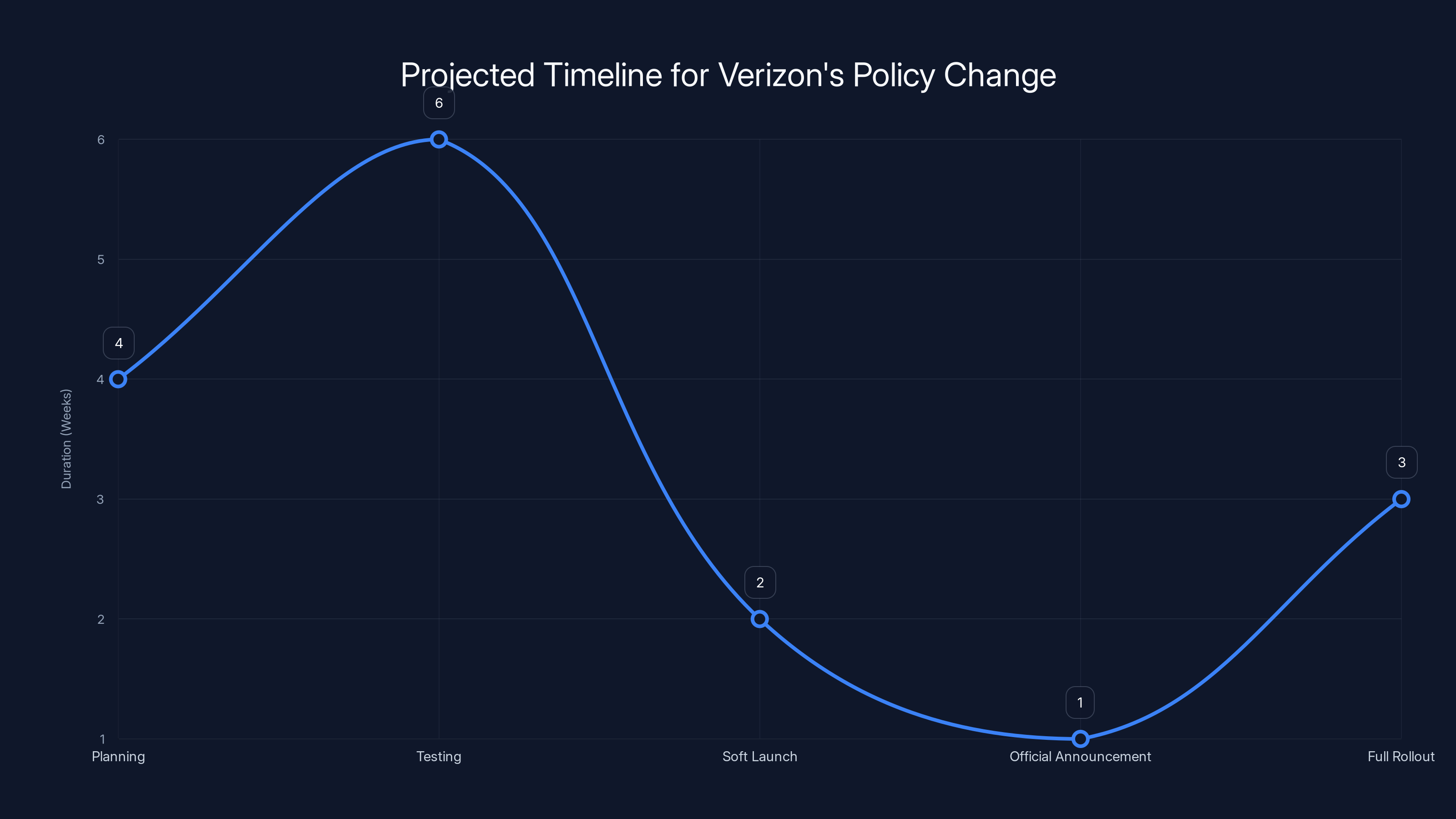 Projected Timeline for Verizon's Policy Change