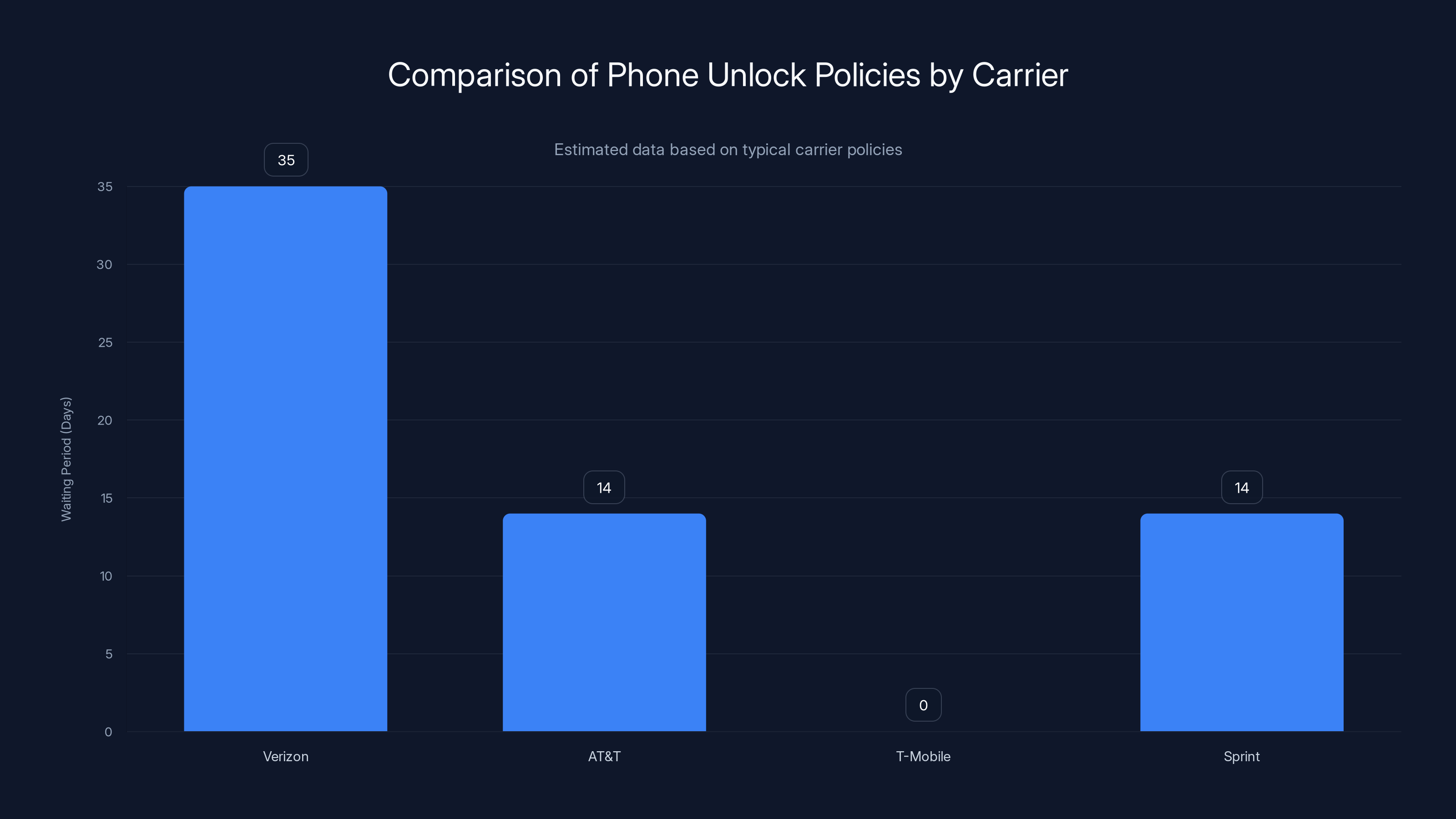 Comparison of Phone Unlock Policies by Carrier