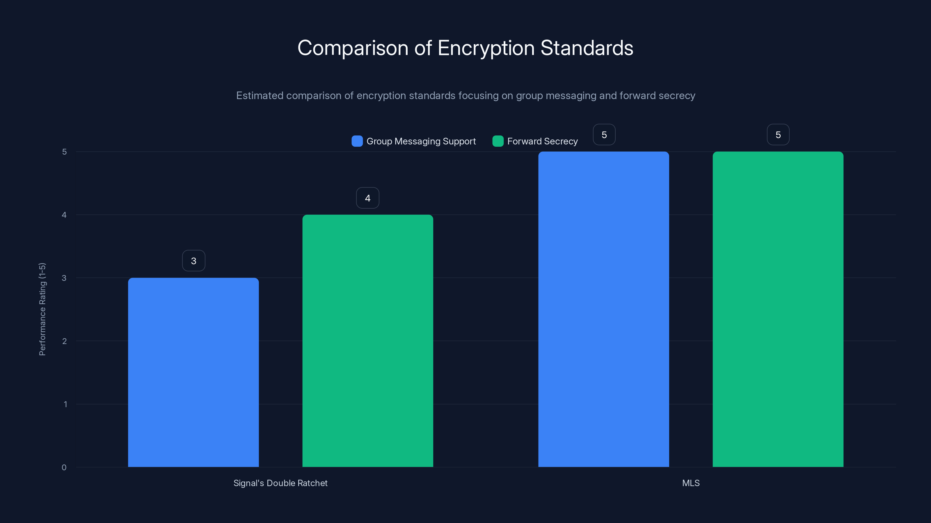 Comparison of Encryption Standards