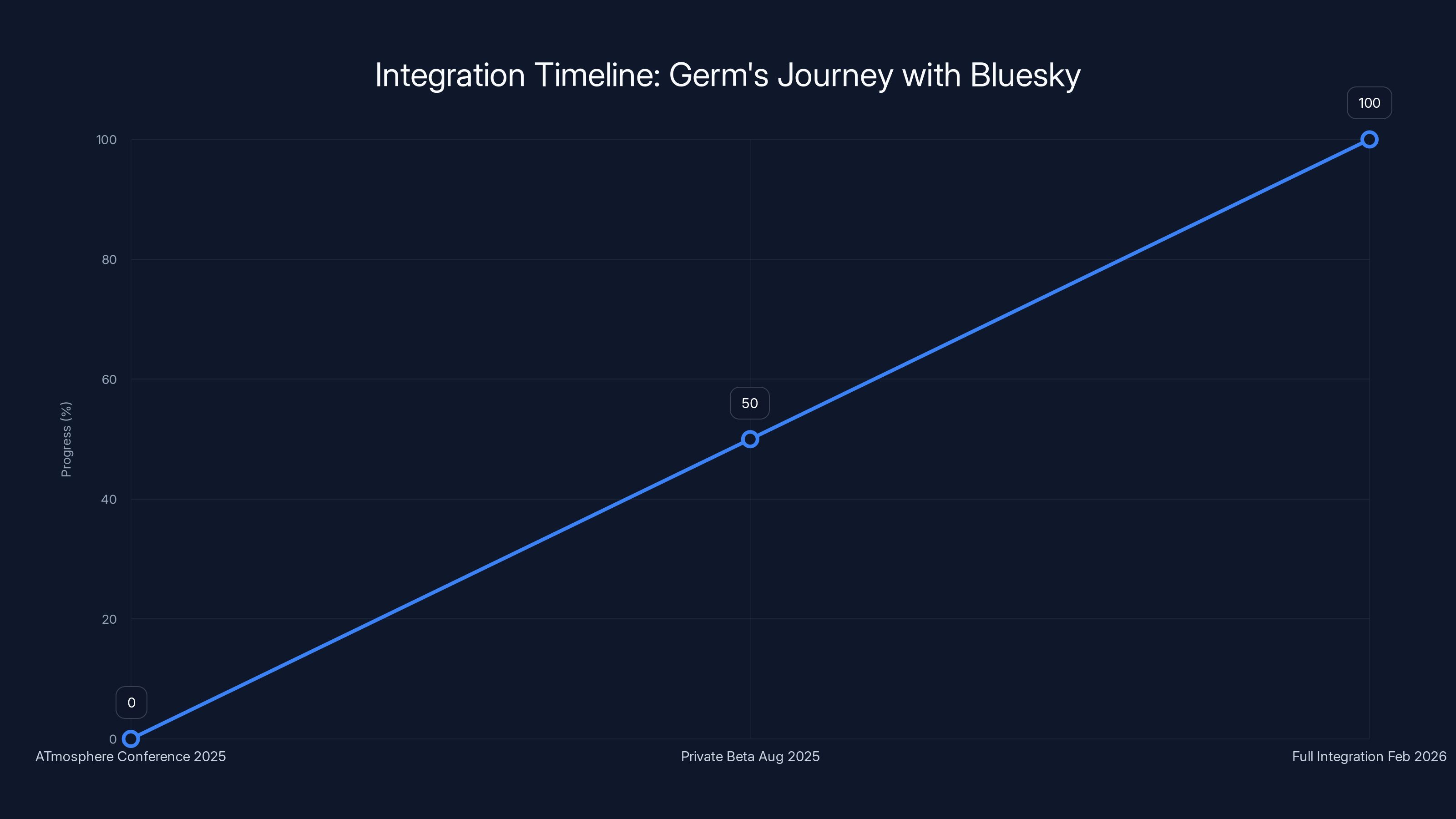 Integration Timeline: Germ's Journey with Bluesky