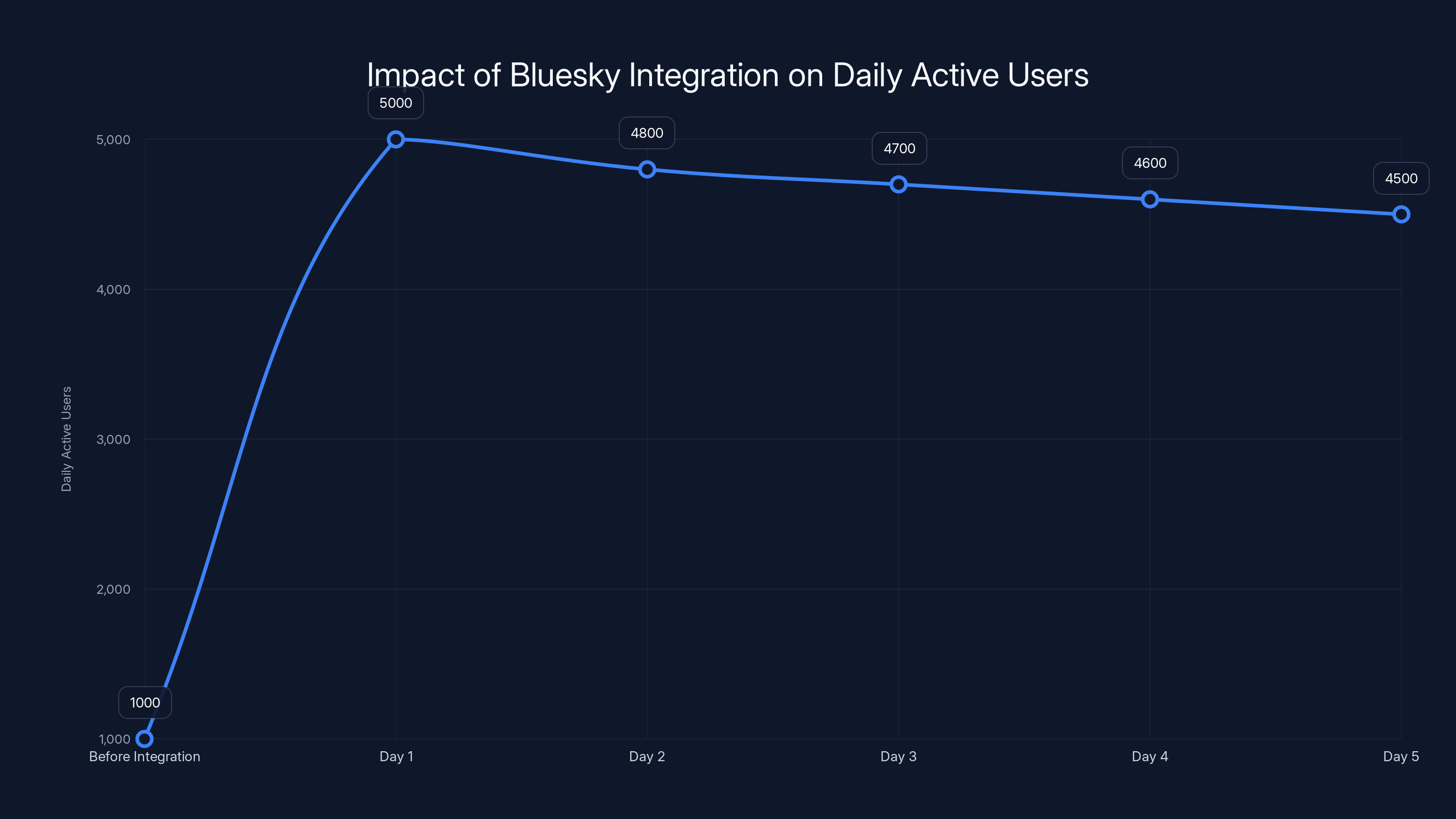 Impact of Bluesky Integration on Daily Active Users