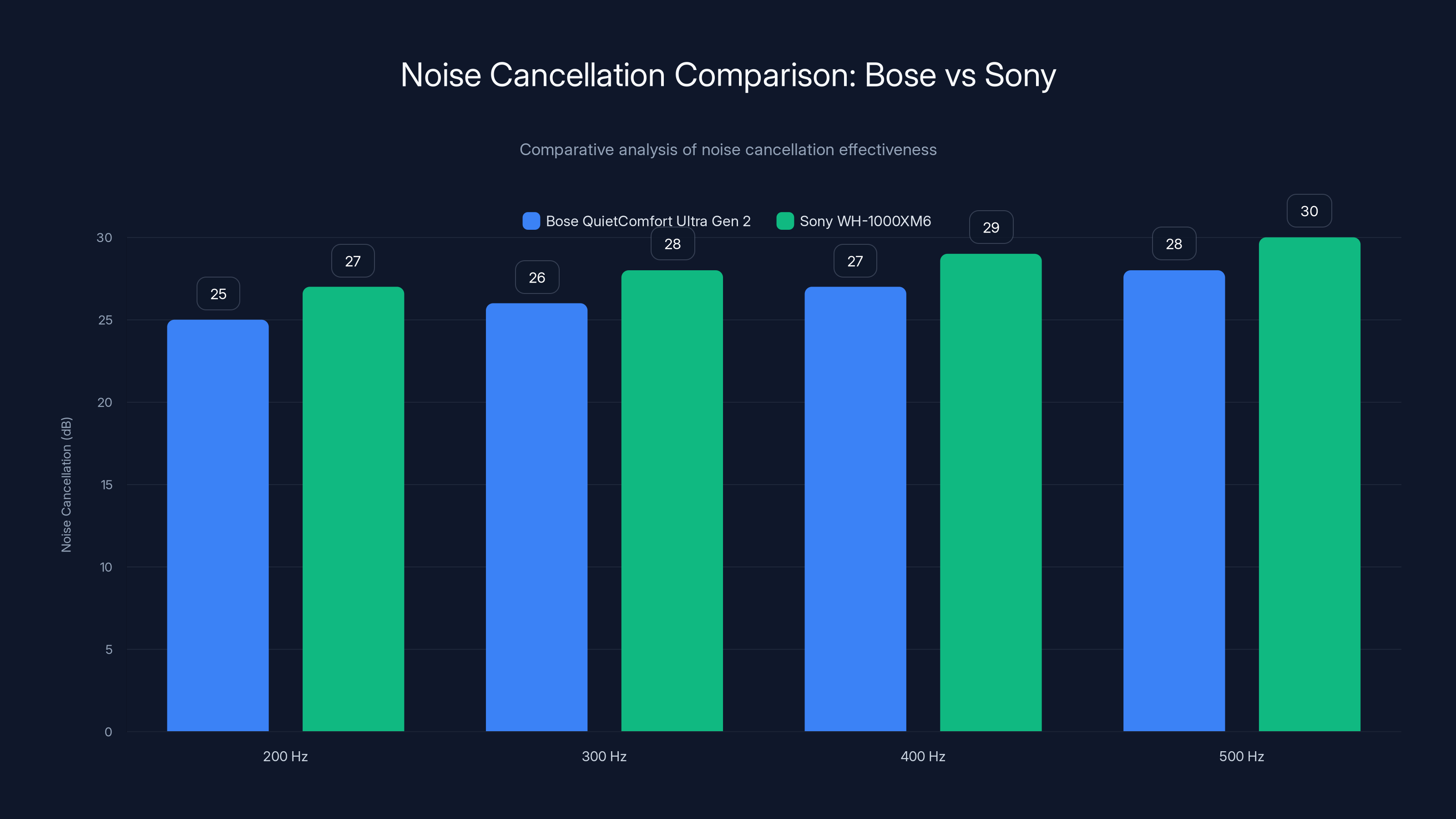 Noise Cancellation Comparison: Bose vs Sony