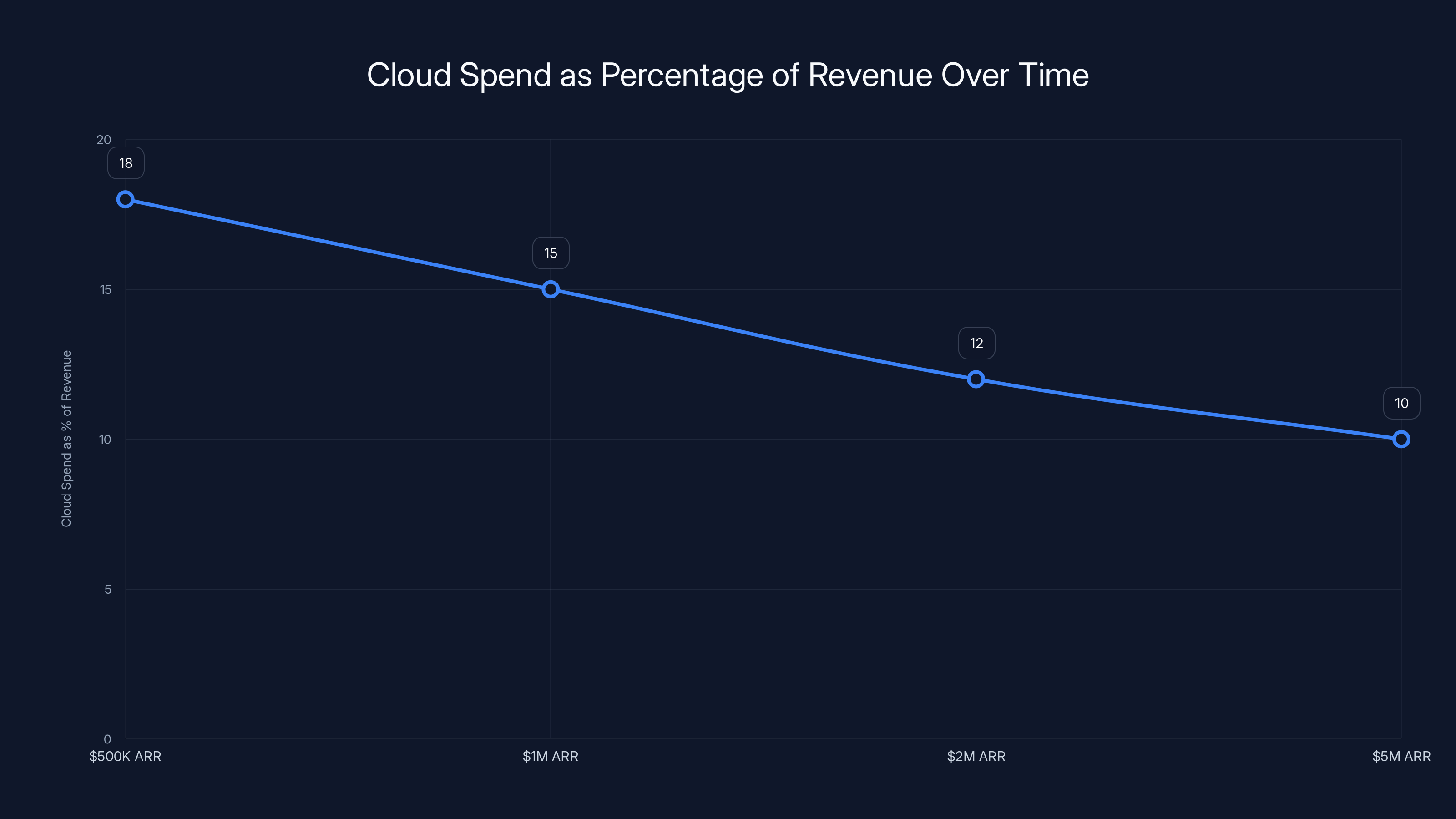 Cloud Spend as Percentage of Revenue Over Time