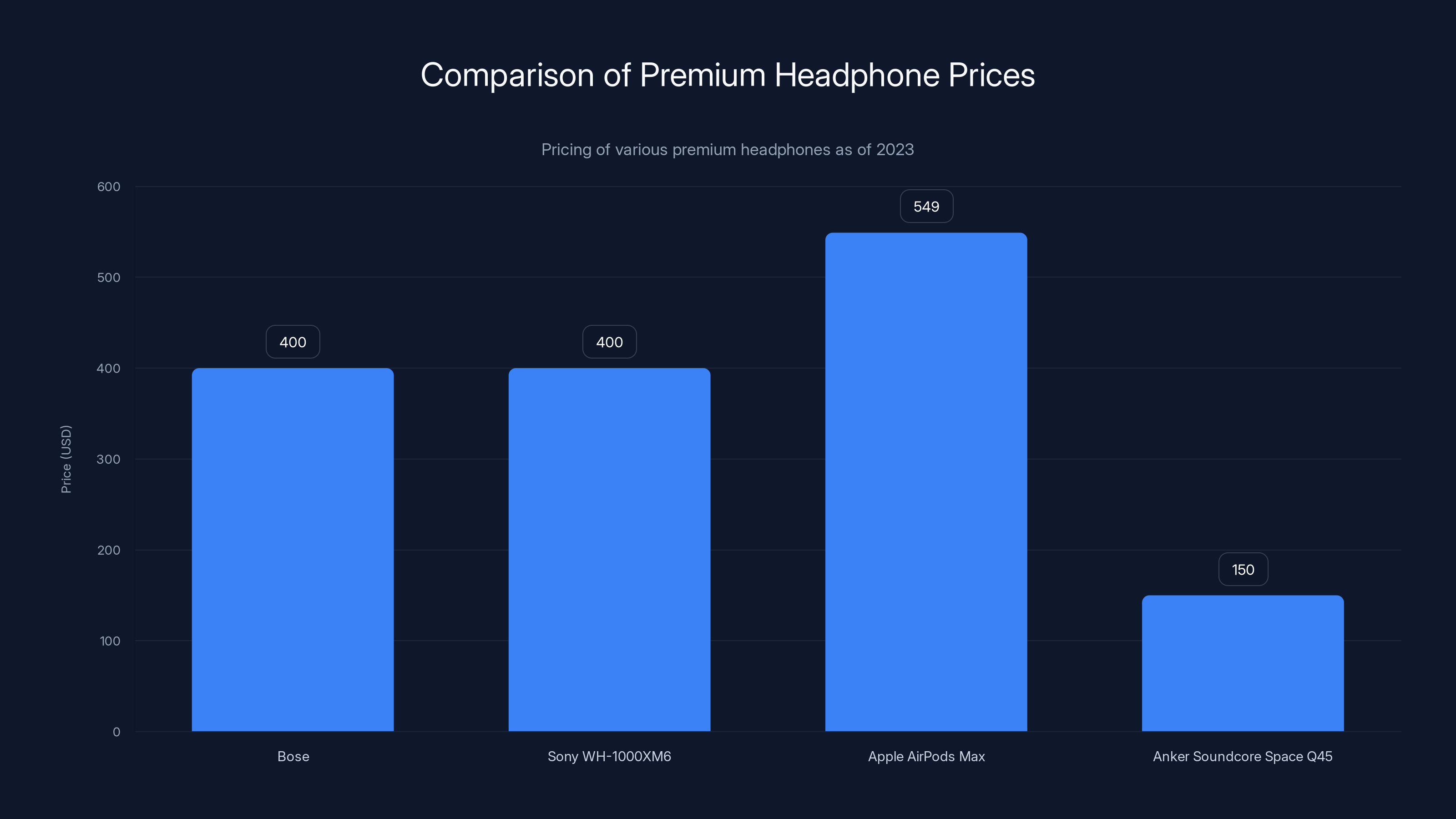 Comparison of Premium Headphone Prices
