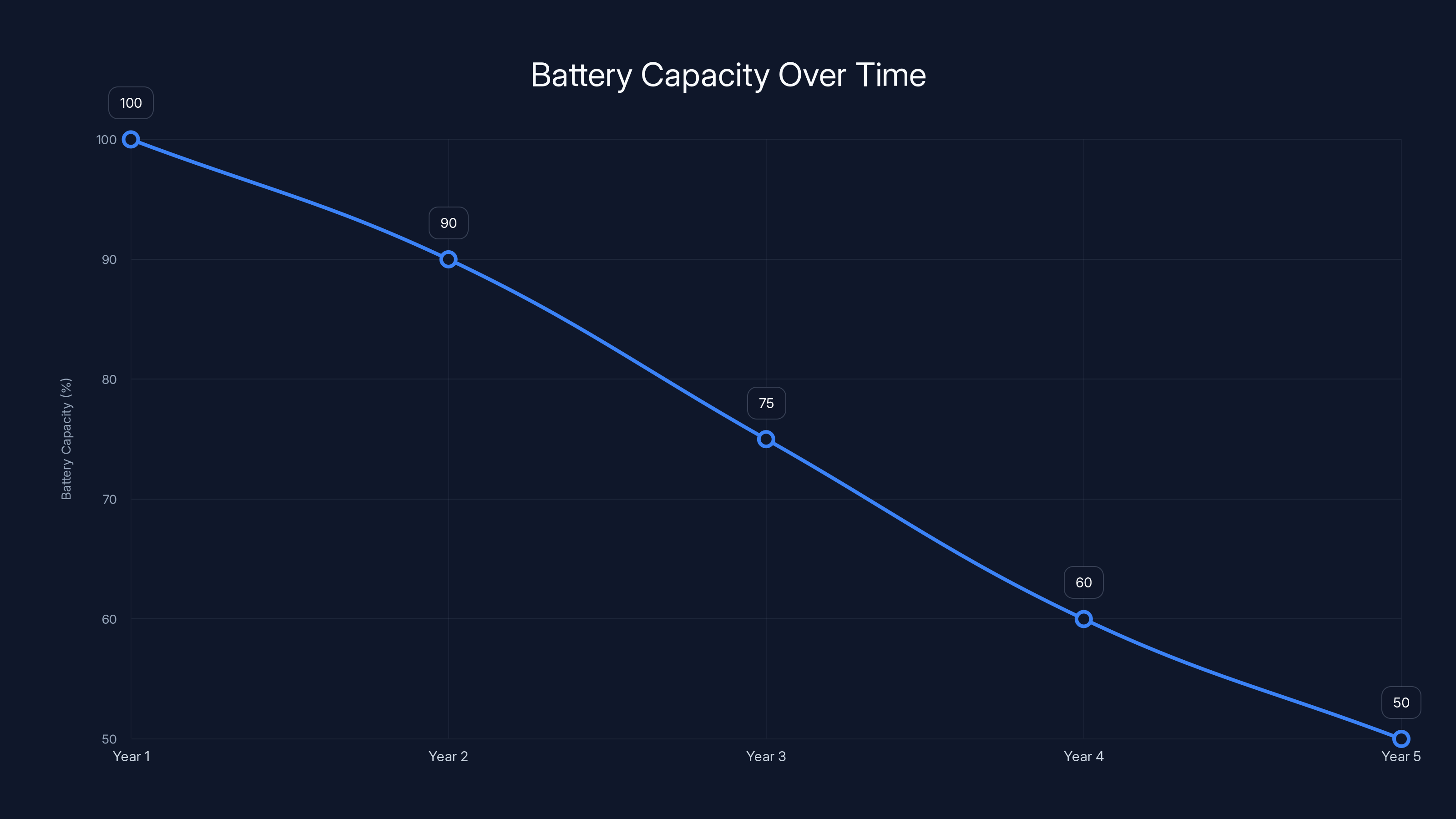 Battery Capacity Over Time