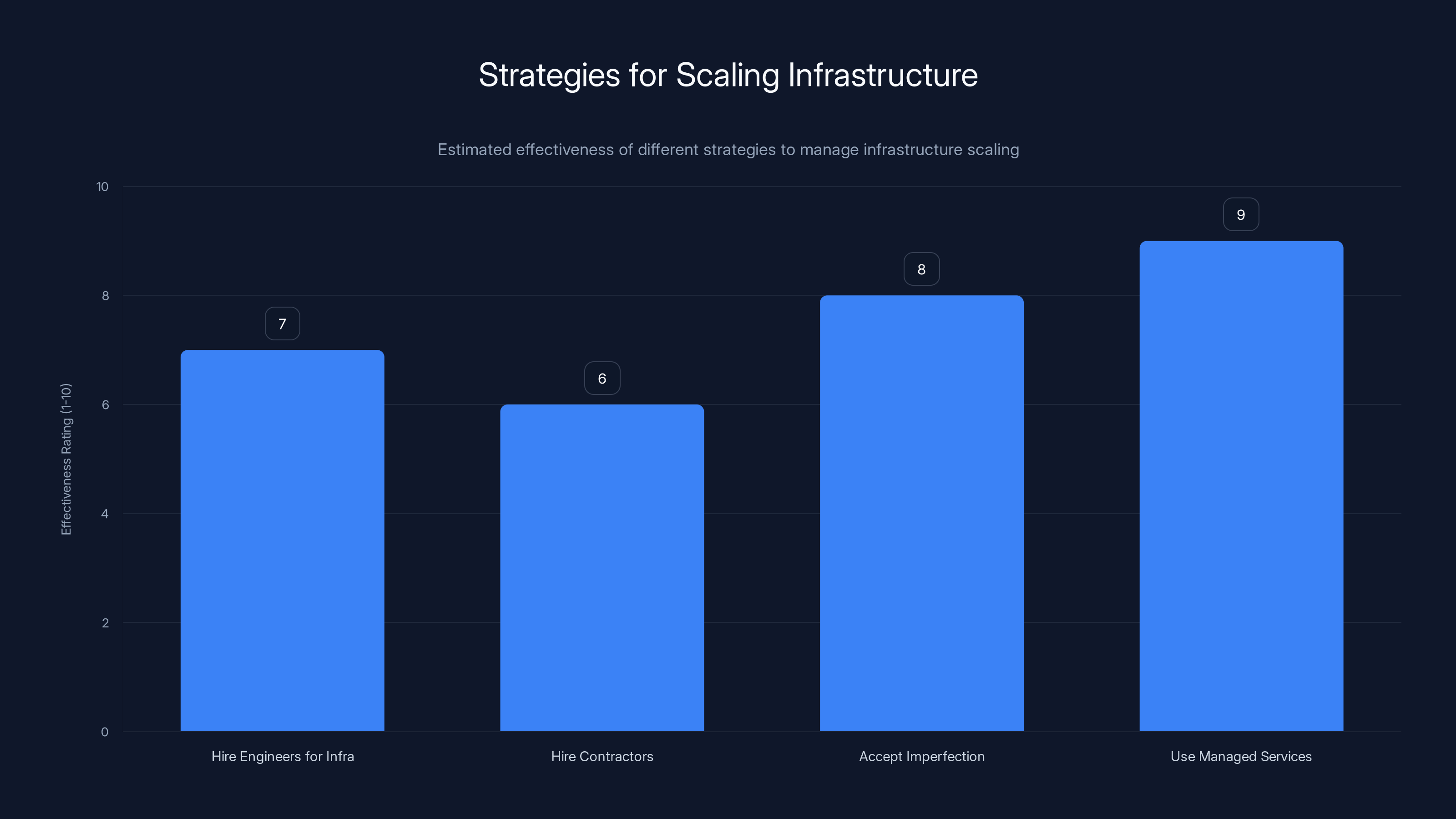 Strategies for Scaling Infrastructure