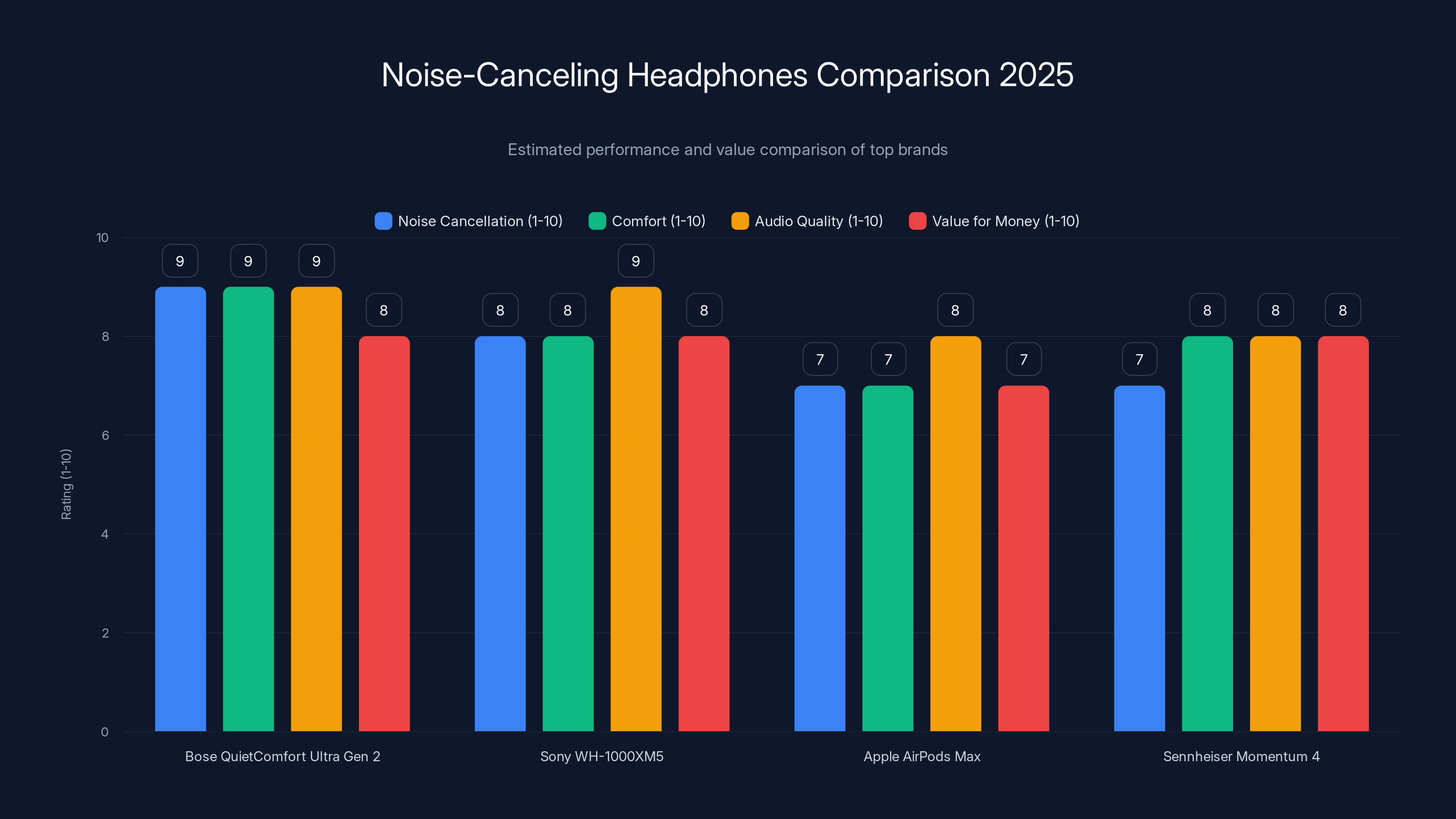 Noise-Canceling Headphones Comparison 2025