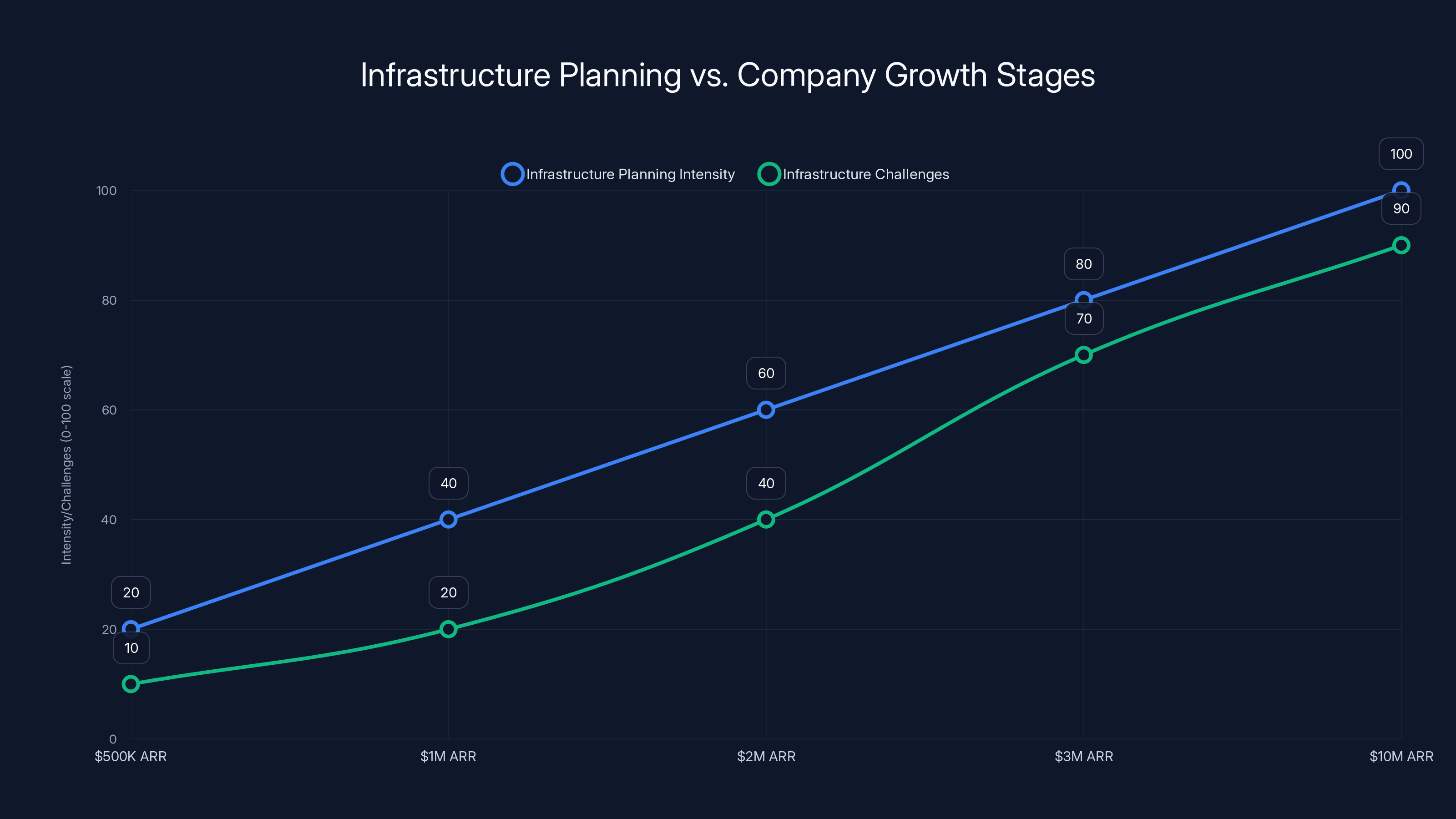 Infrastructure Planning vs. Company Growth Stages