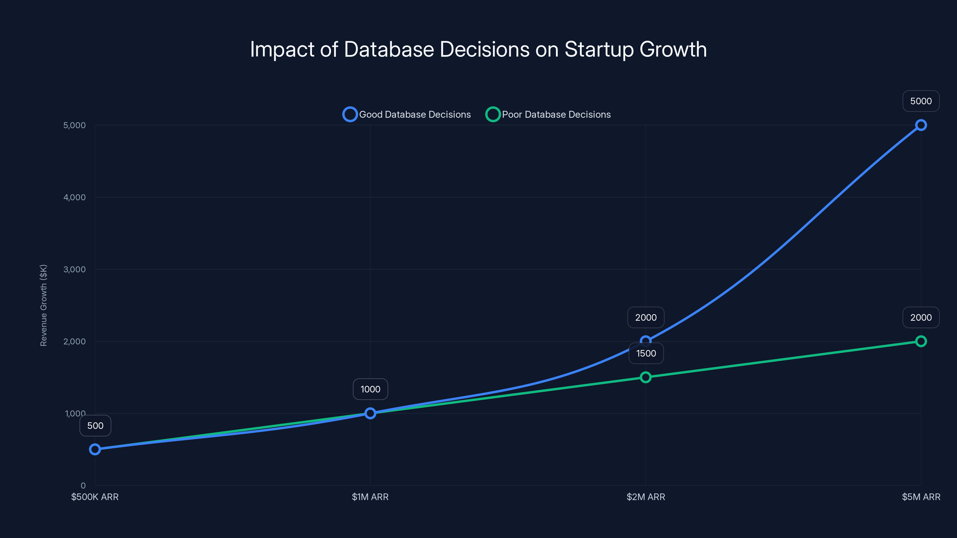 Impact of Database Decisions on Startup Growth