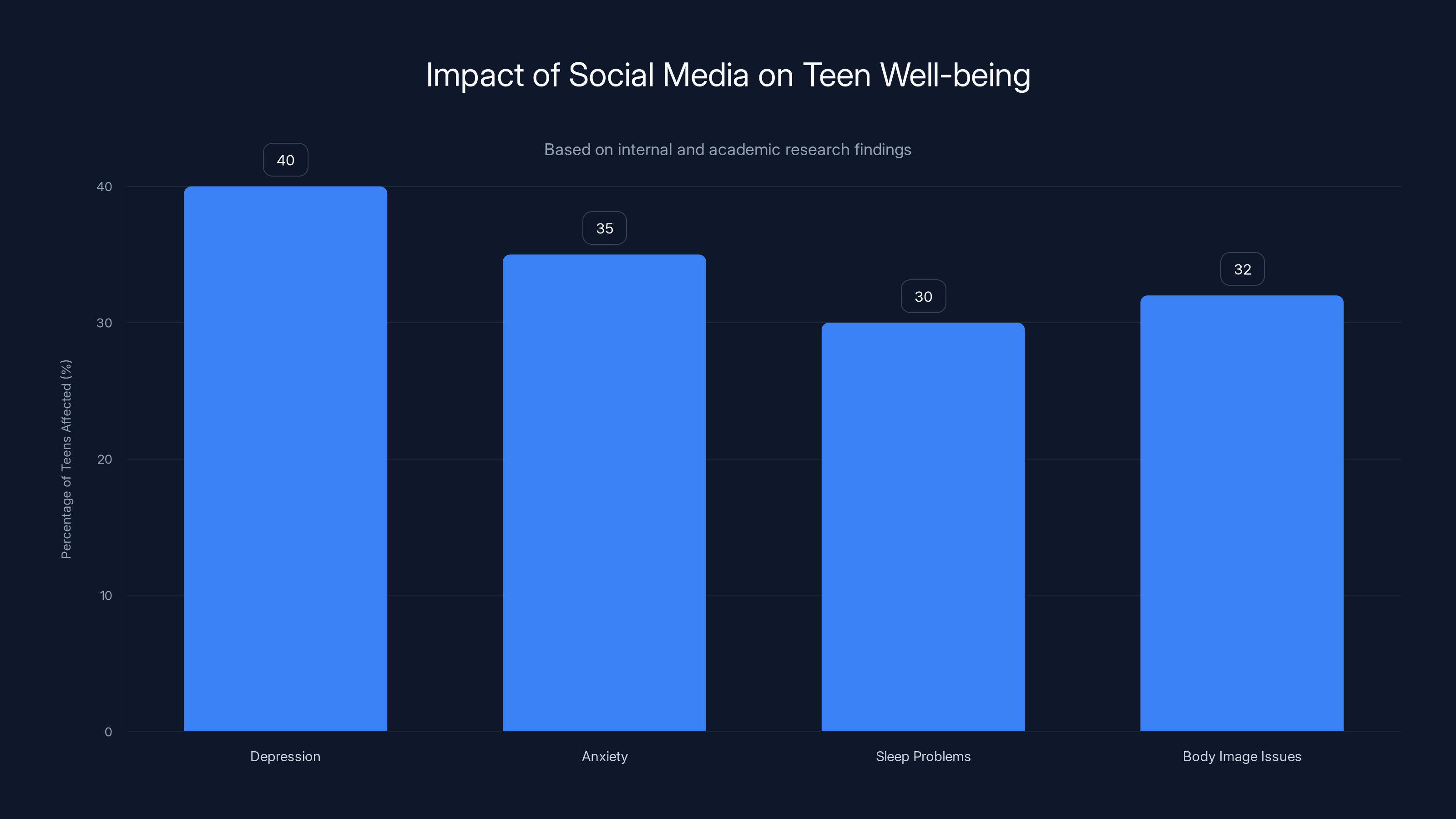Impact of Social Media on Teen Well-being