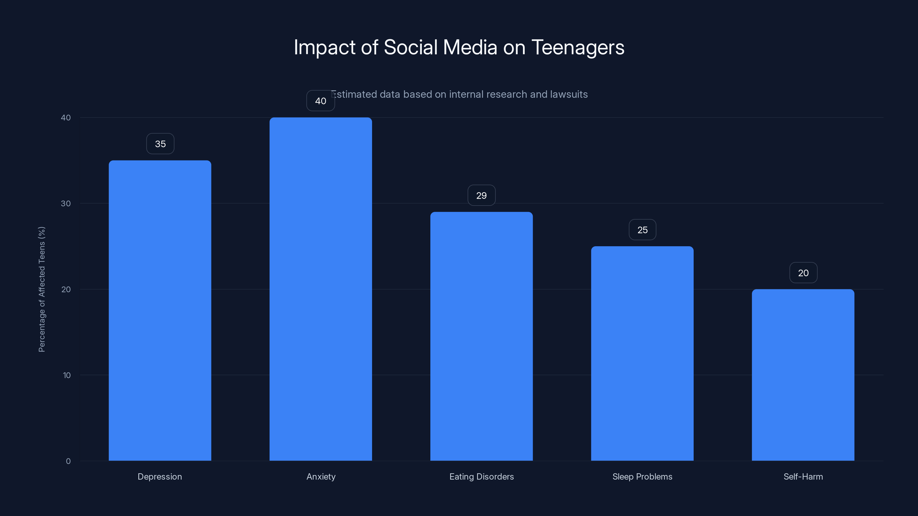 Impact of Social Media on Teenagers