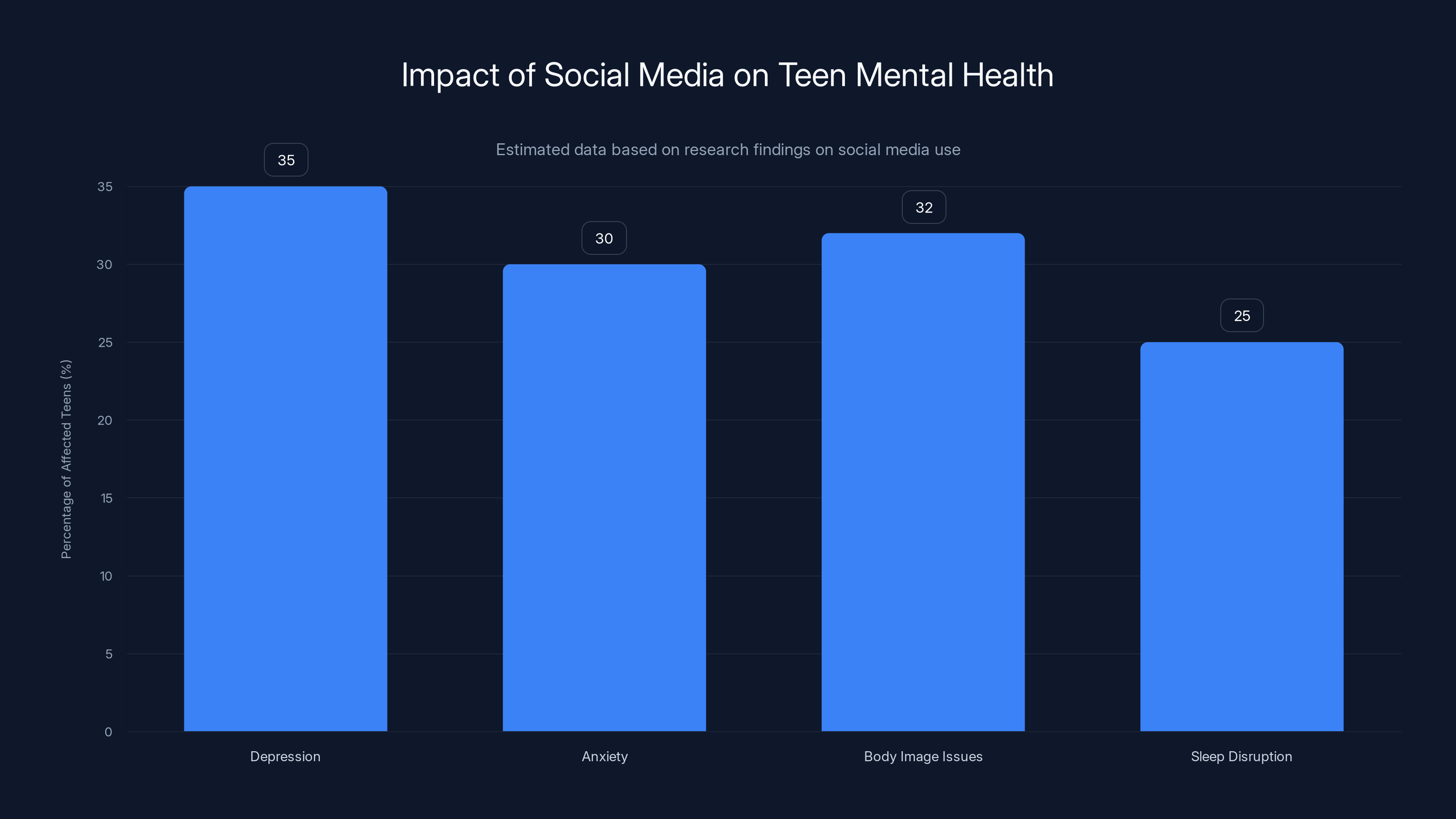 Impact of Social Media on Teen Mental Health