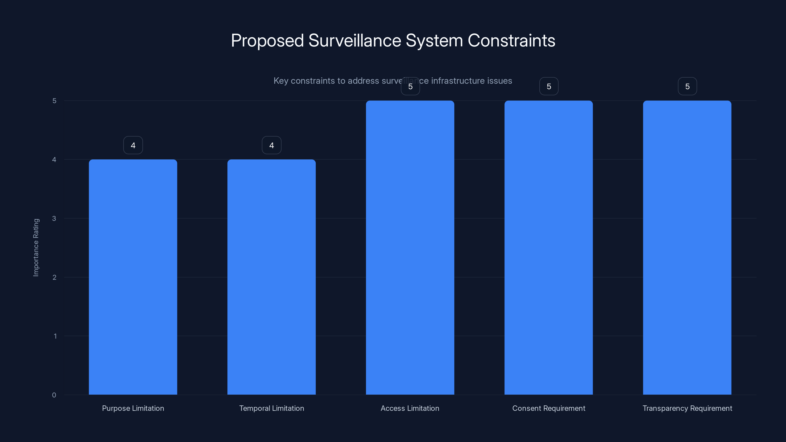 Proposed Surveillance System Constraints