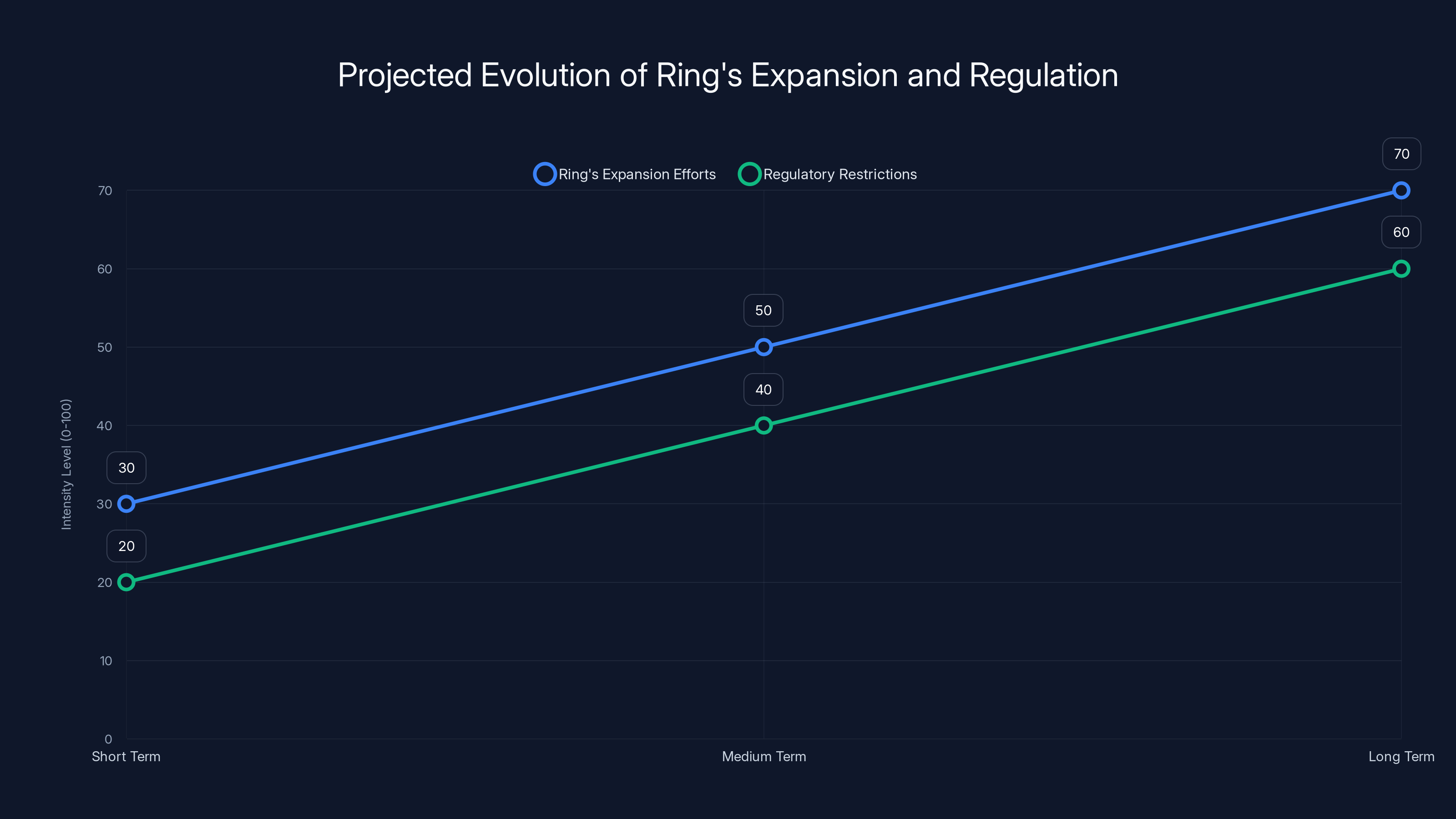 Projected Evolution of Ring's Expansion and Regulation