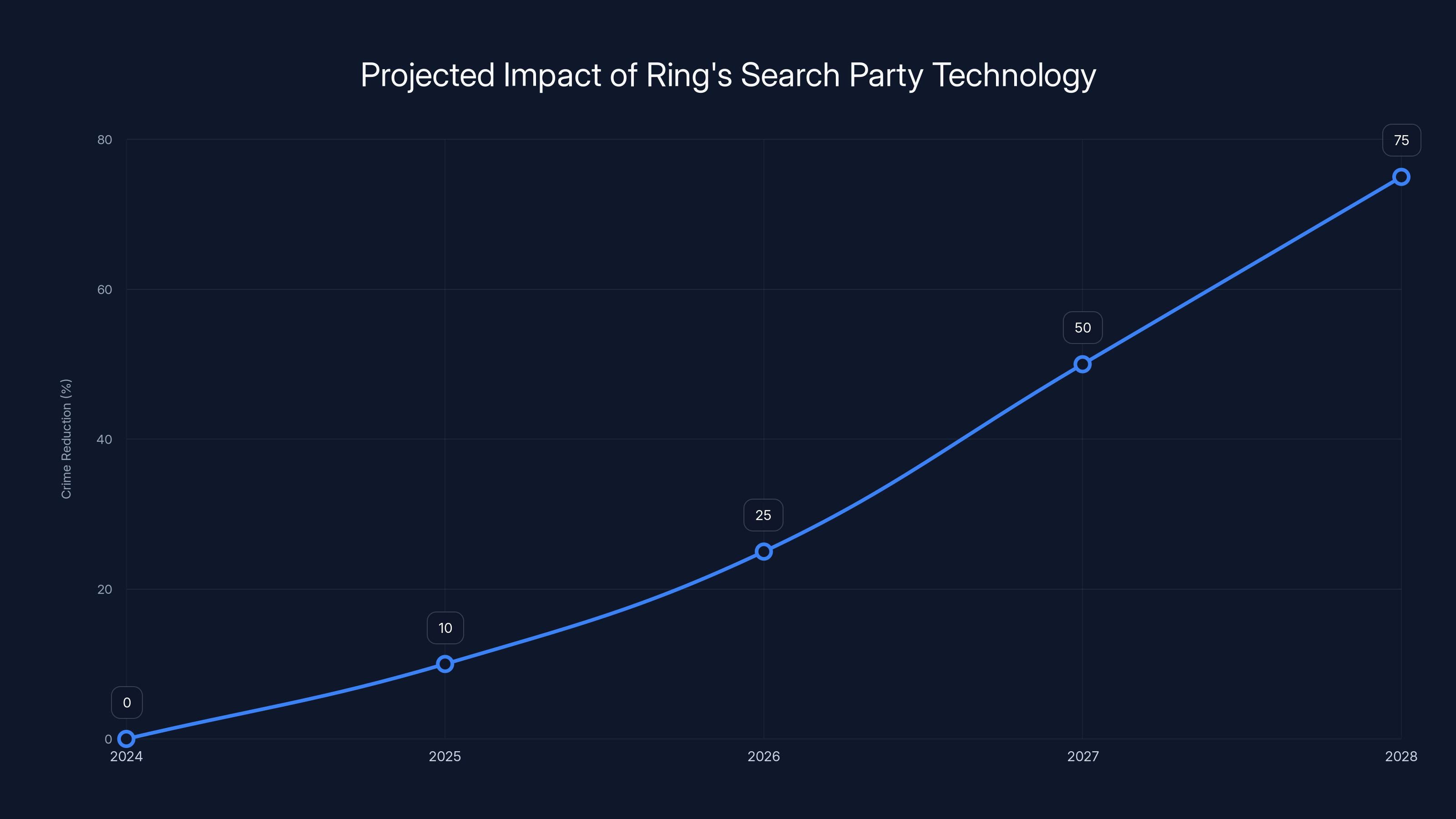 Projected Impact of Ring's Search Party Technology