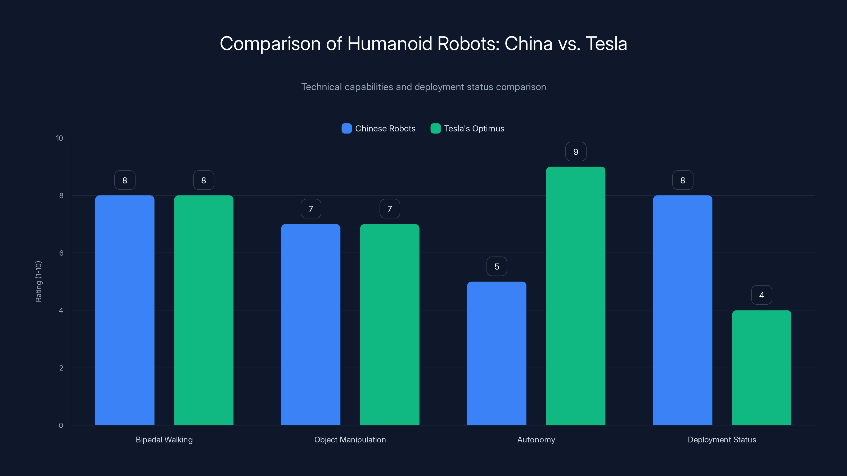 Comparison of Humanoid Robots: China vs. Tesla