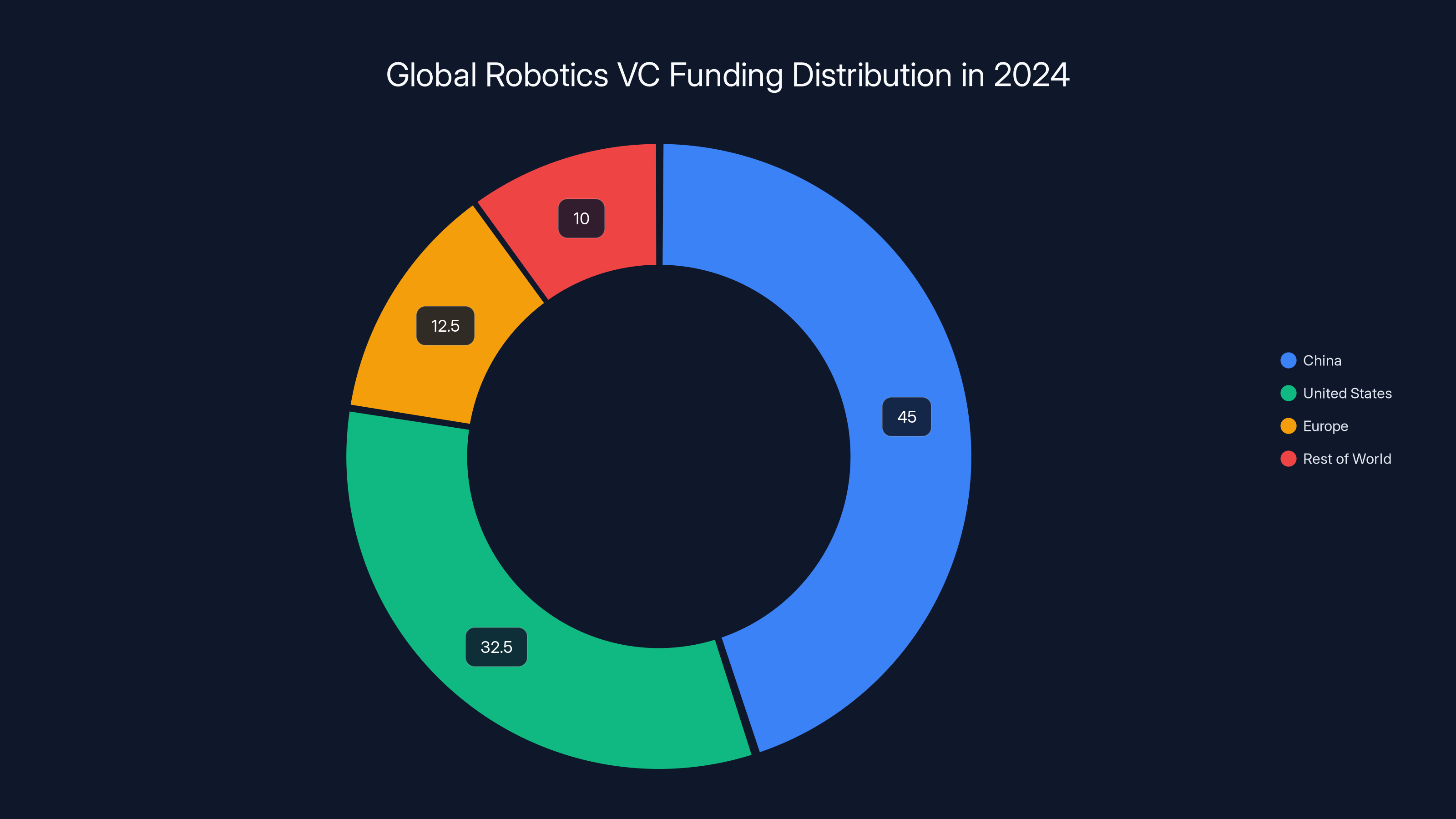 Global Robotics VC Funding Distribution in 2024