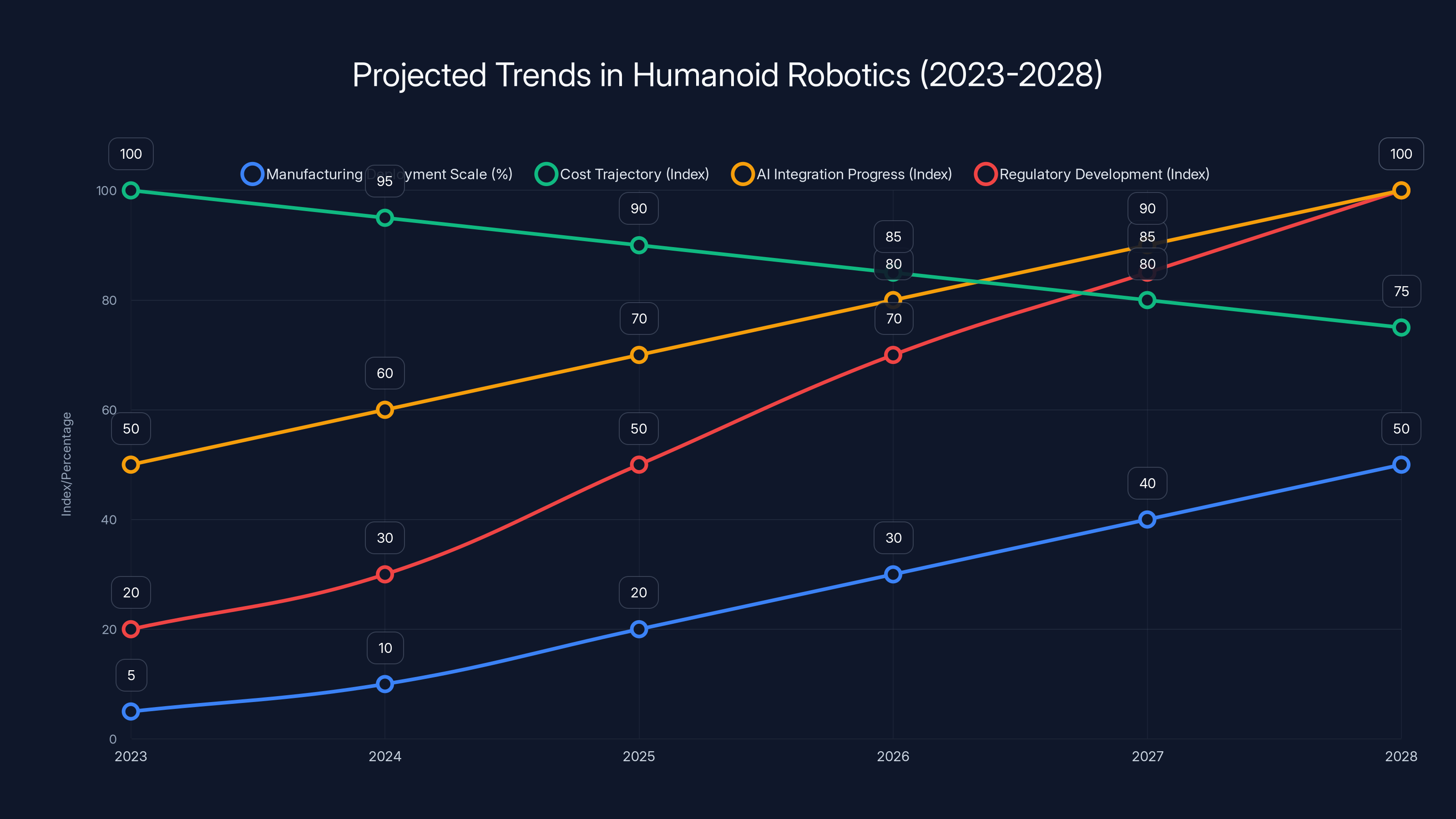 Projected Trends in Humanoid Robotics (2023-2028)