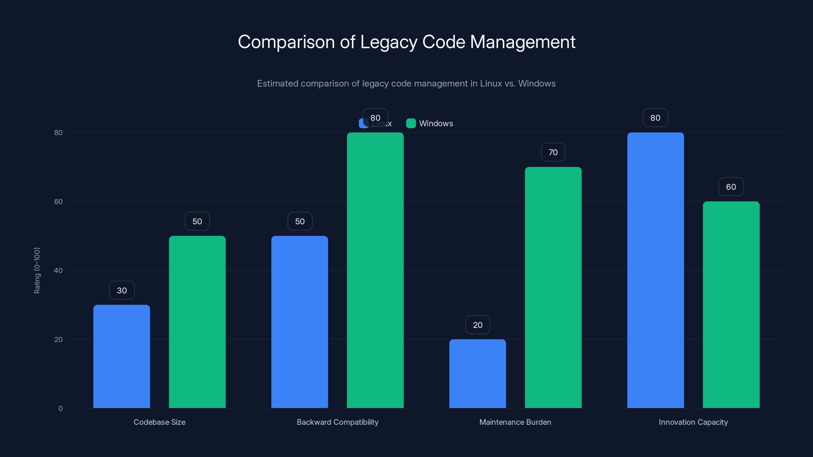 Comparison of Legacy Code Management