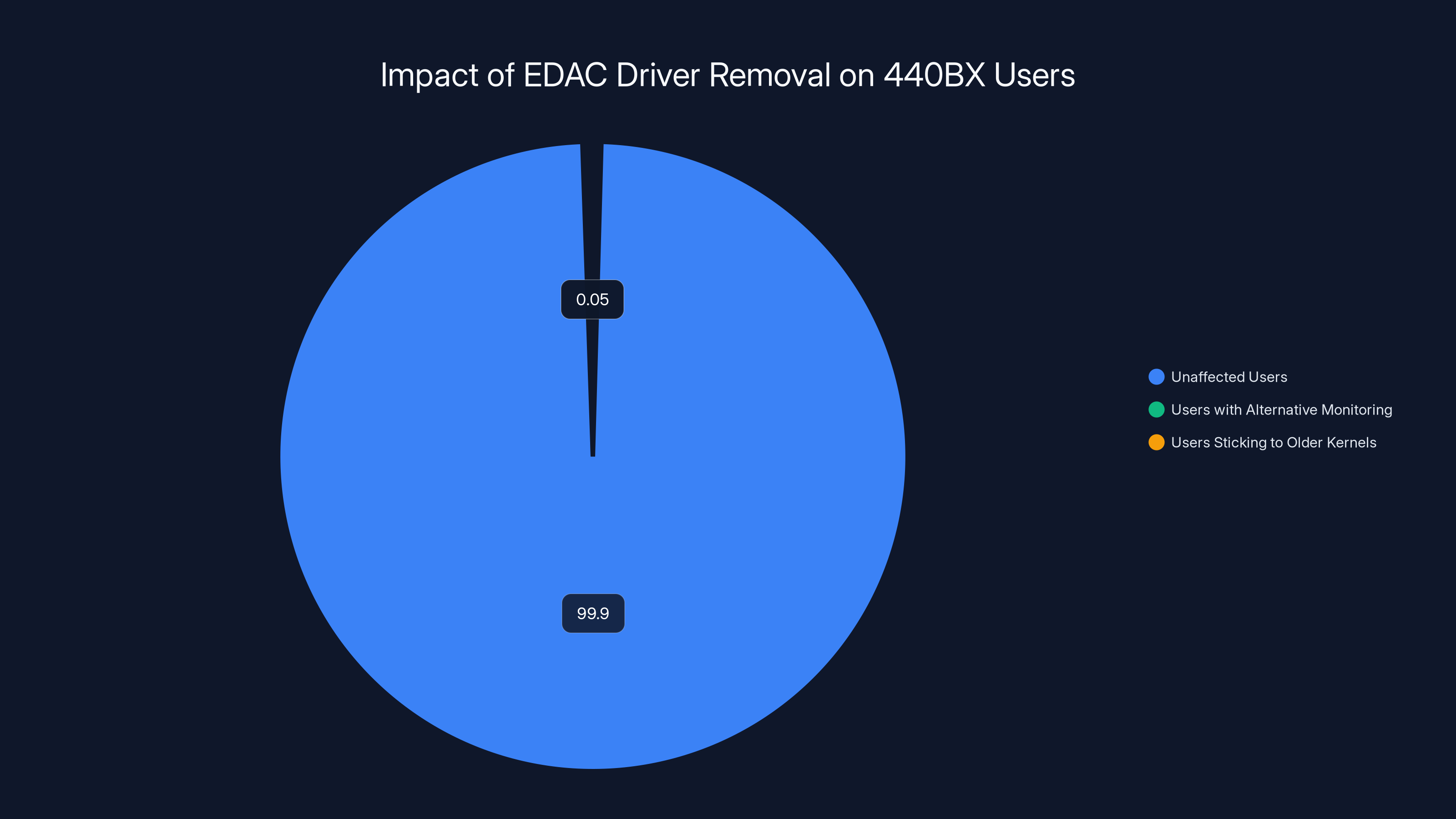 Impact of EDAC Driver Removal on 440BX Users