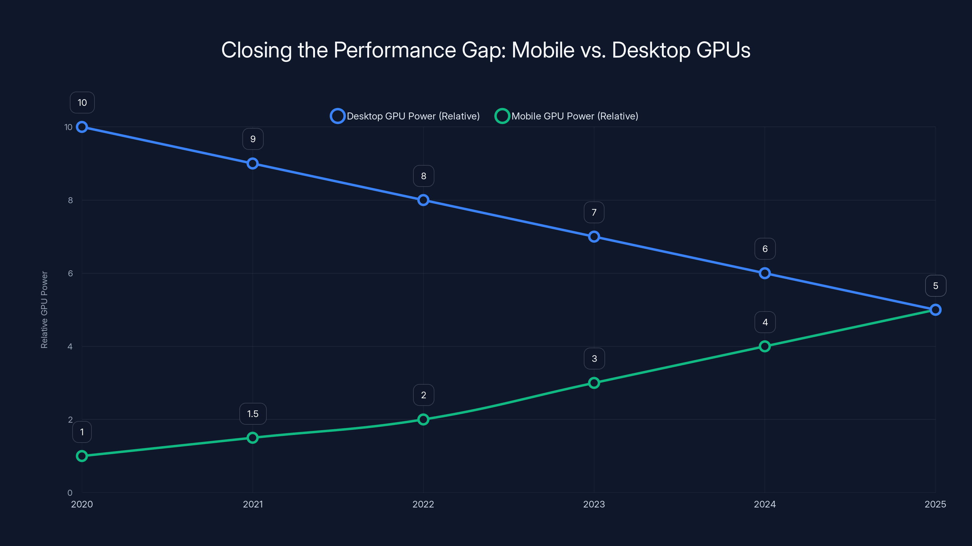Closing the Performance Gap: Mobile vs. Desktop GPUs
