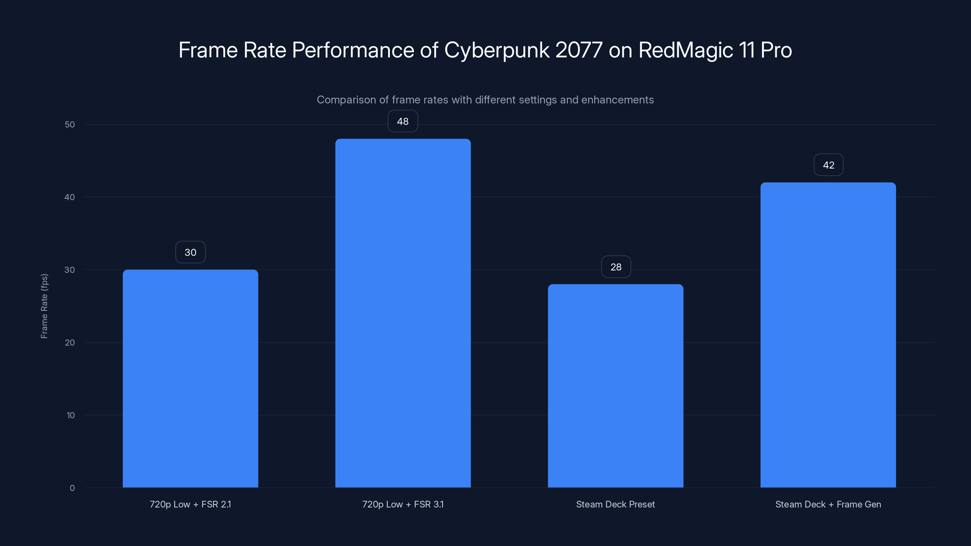 Frame Rate Performance of Cyberpunk 2077 on RedMagic 11 Pro