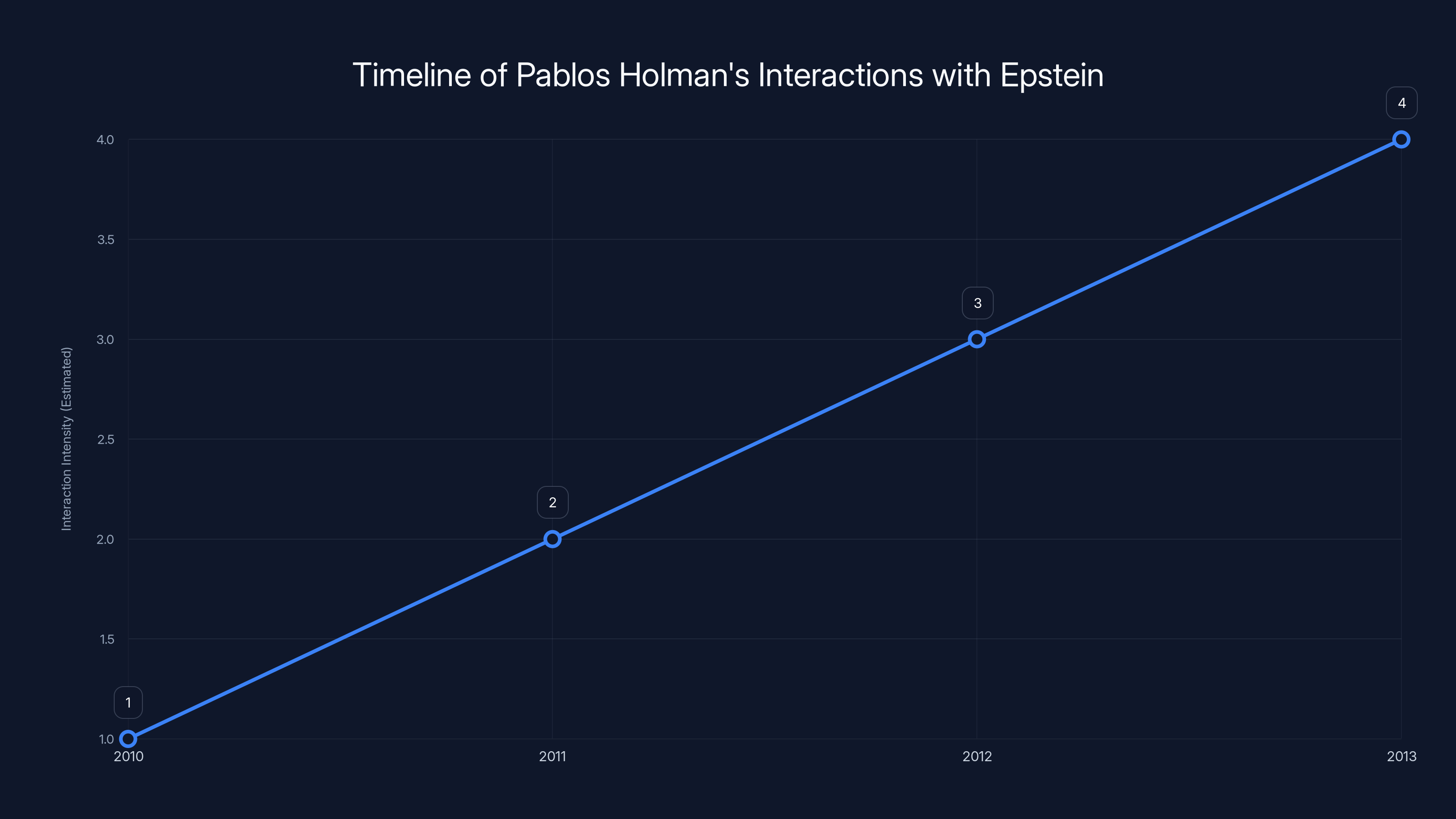 Timeline of Pablos Holman's Interactions with Epstein
