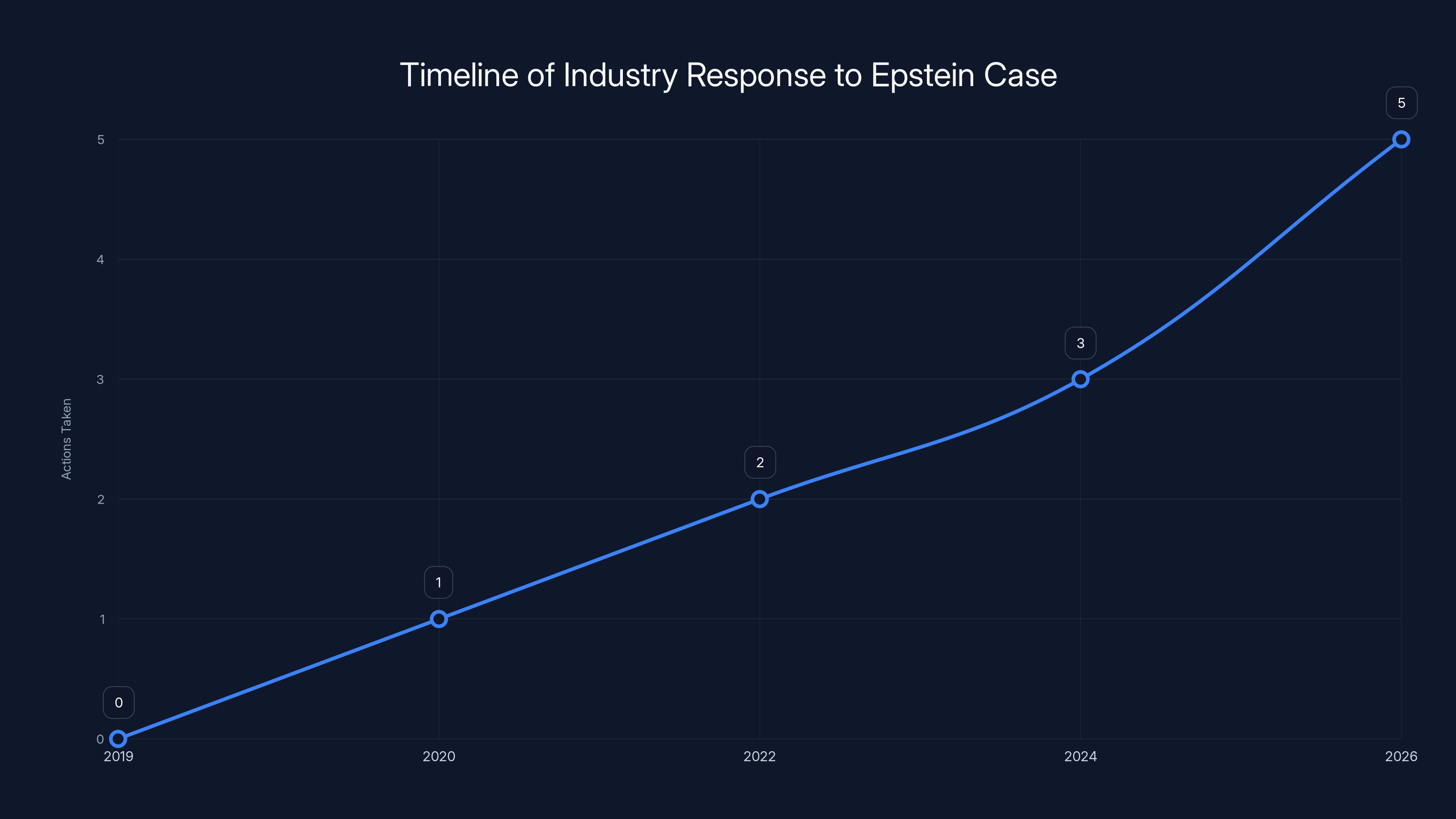 Timeline of Industry Response to Epstein Case